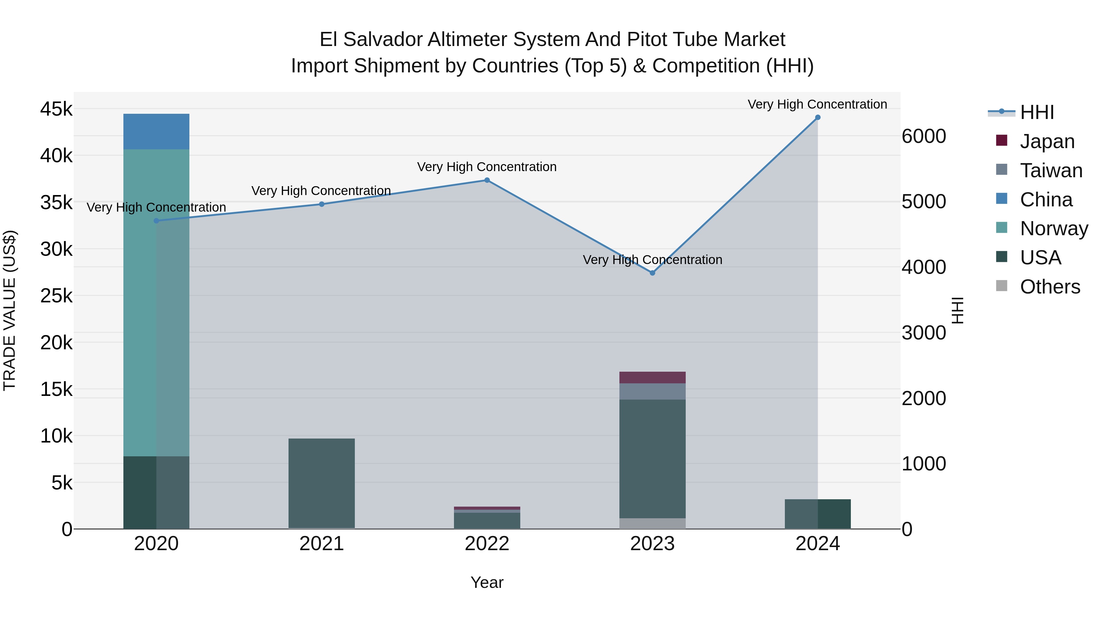 El Salvador Altimeter System And Pitot Tube Market Top 5 Importing Countries and Market Competition (HHI) Analysis