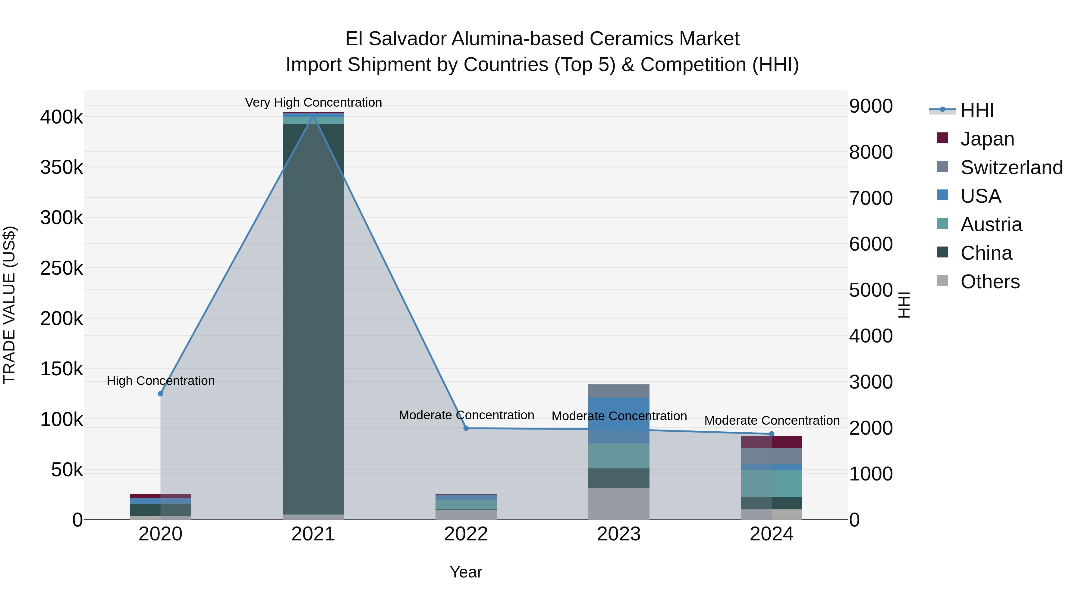 El Salvador Alumina Based Ceramics Market Top 5 Importing Countries and Market Competition (HHI) Analysis