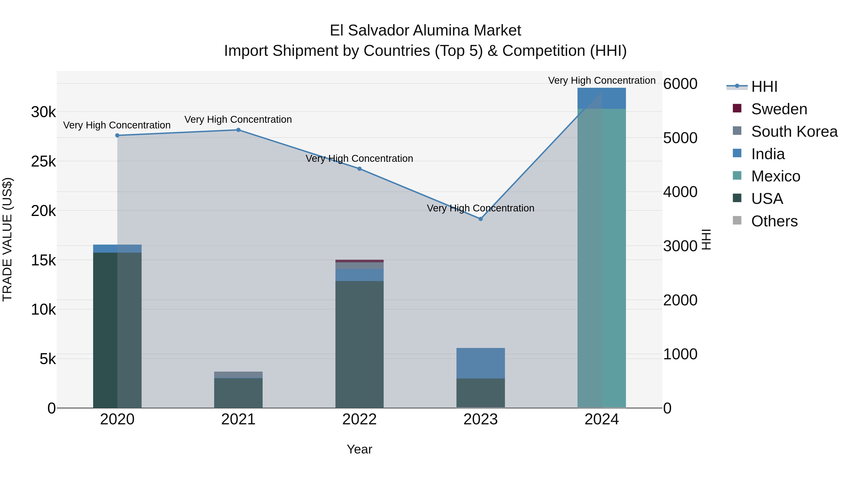 El Salvador Alumina Market Top 5 Importing Countries and Market Competition (HHI) Analysis