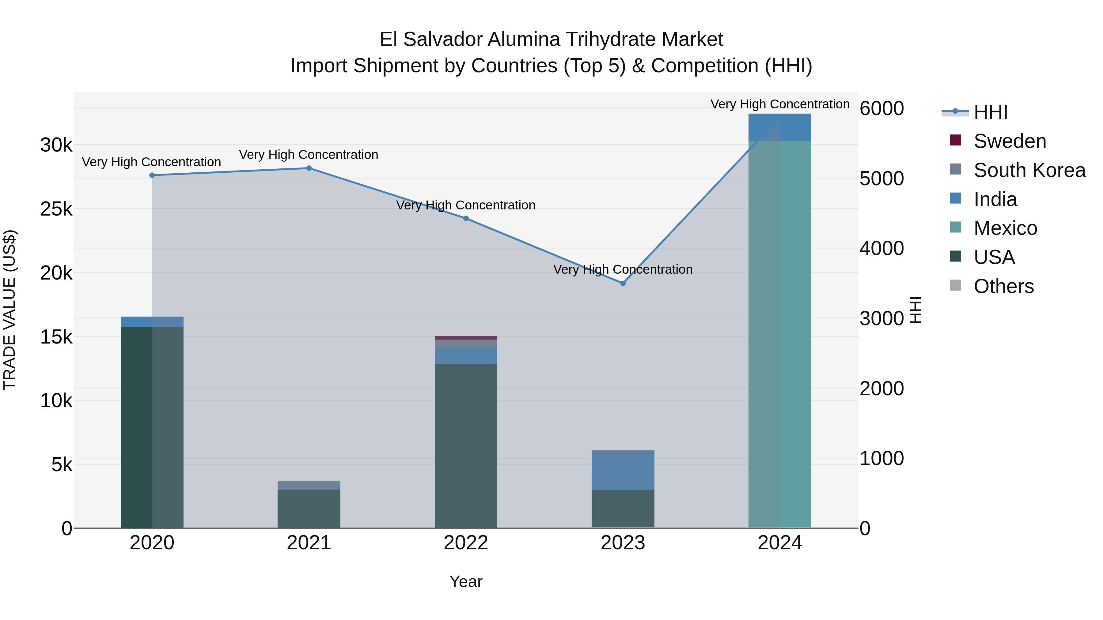 El Salvador Alumina Trihydrate Market Top 5 Importing Countries and Market Competition (HHI) Analysis