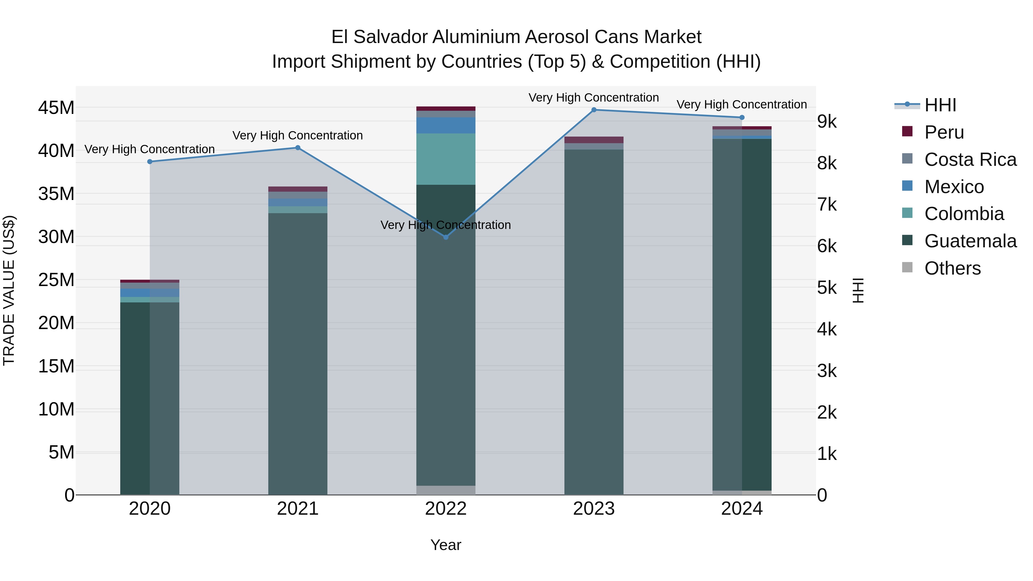 El Salvador Aluminium Aerosol Cans Market Top 5 Importing Countries and Market Competition (HHI) Analysis