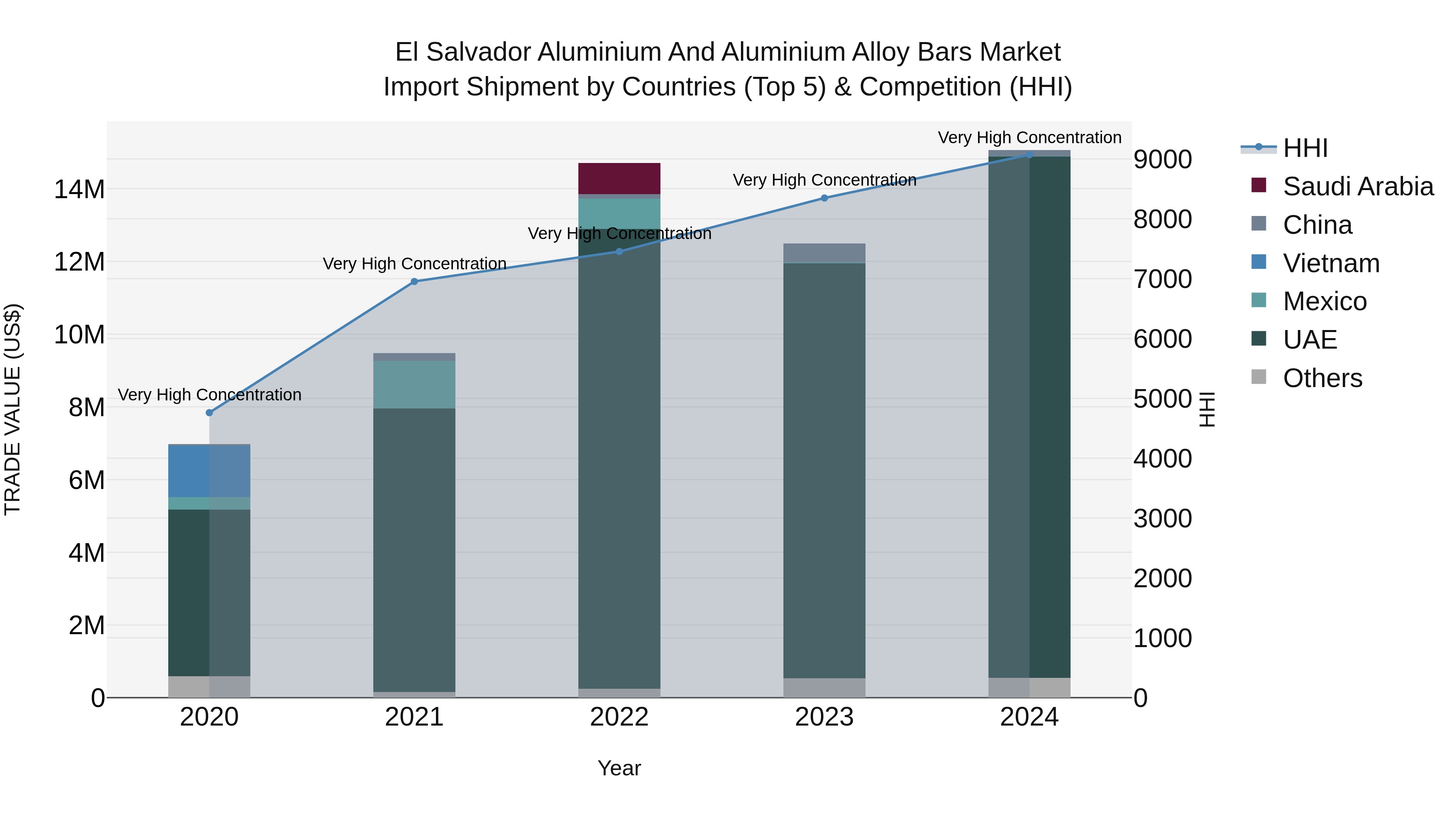 El Salvador Aluminium And Aluminium Alloy Bars Market Top 5 Importing Countries and Market Competition (HHI) Analysis