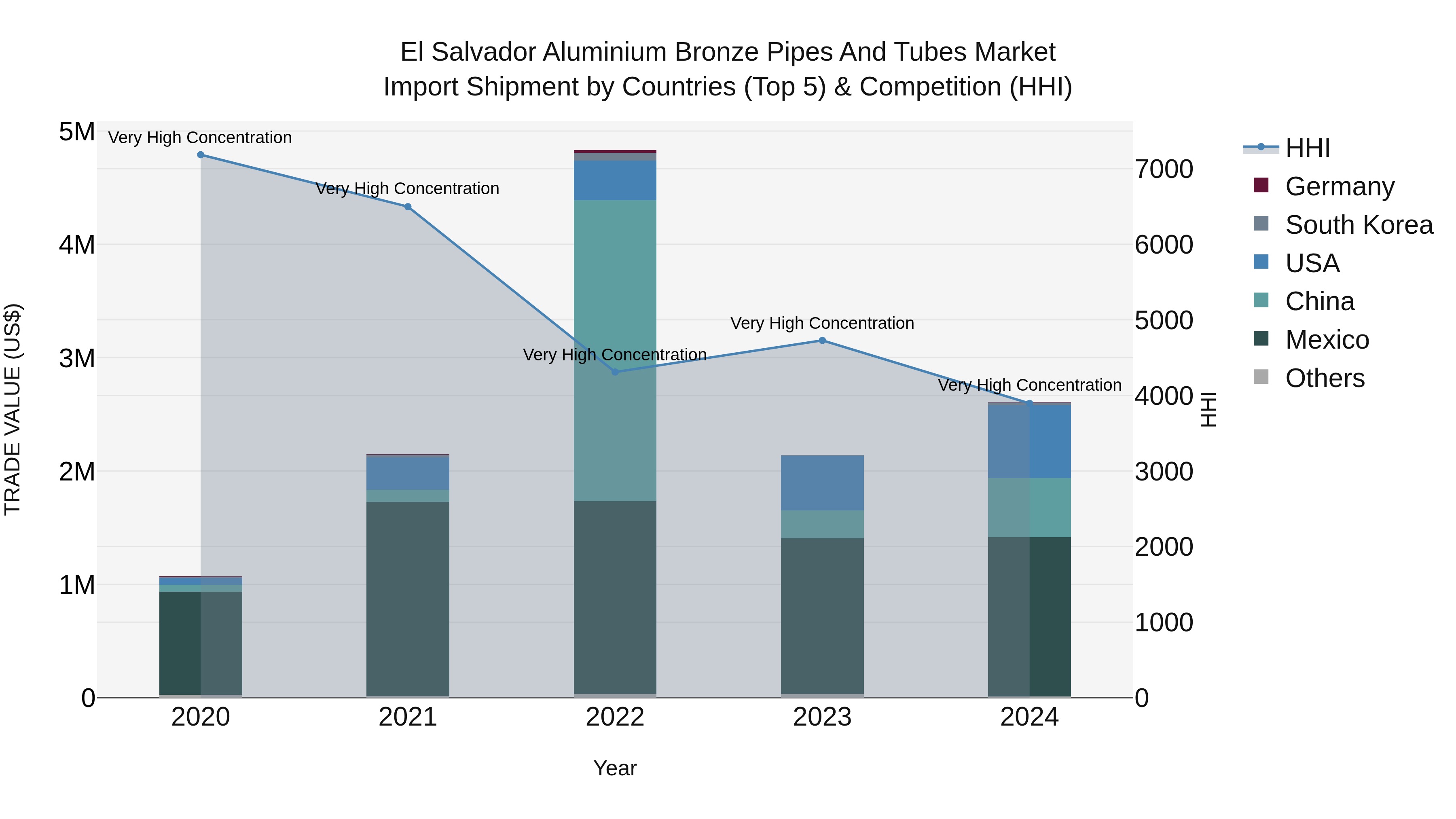 El Salvador Aluminium Bronze Pipes And Tubes Market Top 5 Importing Countries and Market Competition (HHI) Analysis