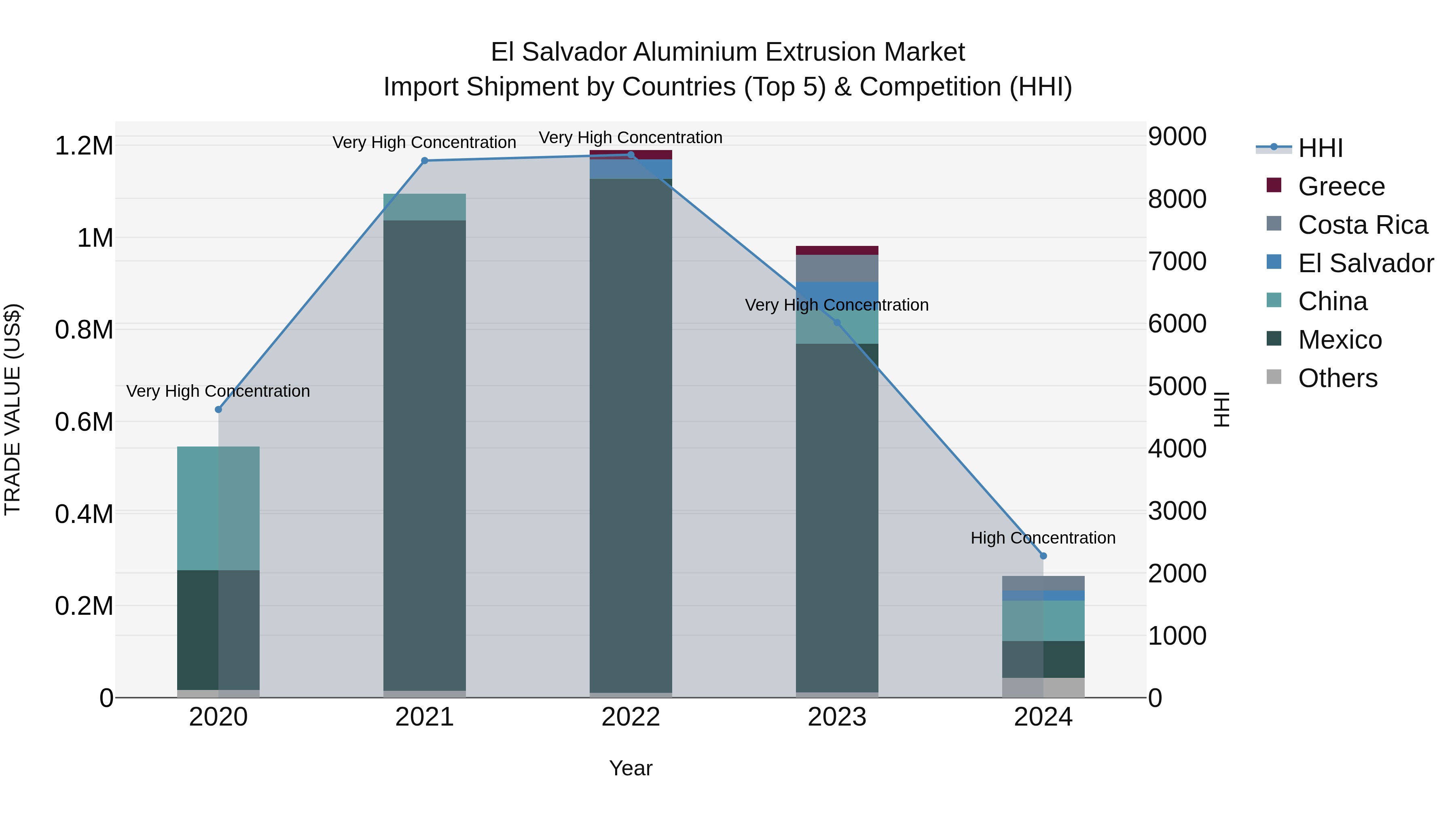 El Salvador Aluminium Extrusion Market Top 5 Importing Countries and Market Competition (HHI) Analysis