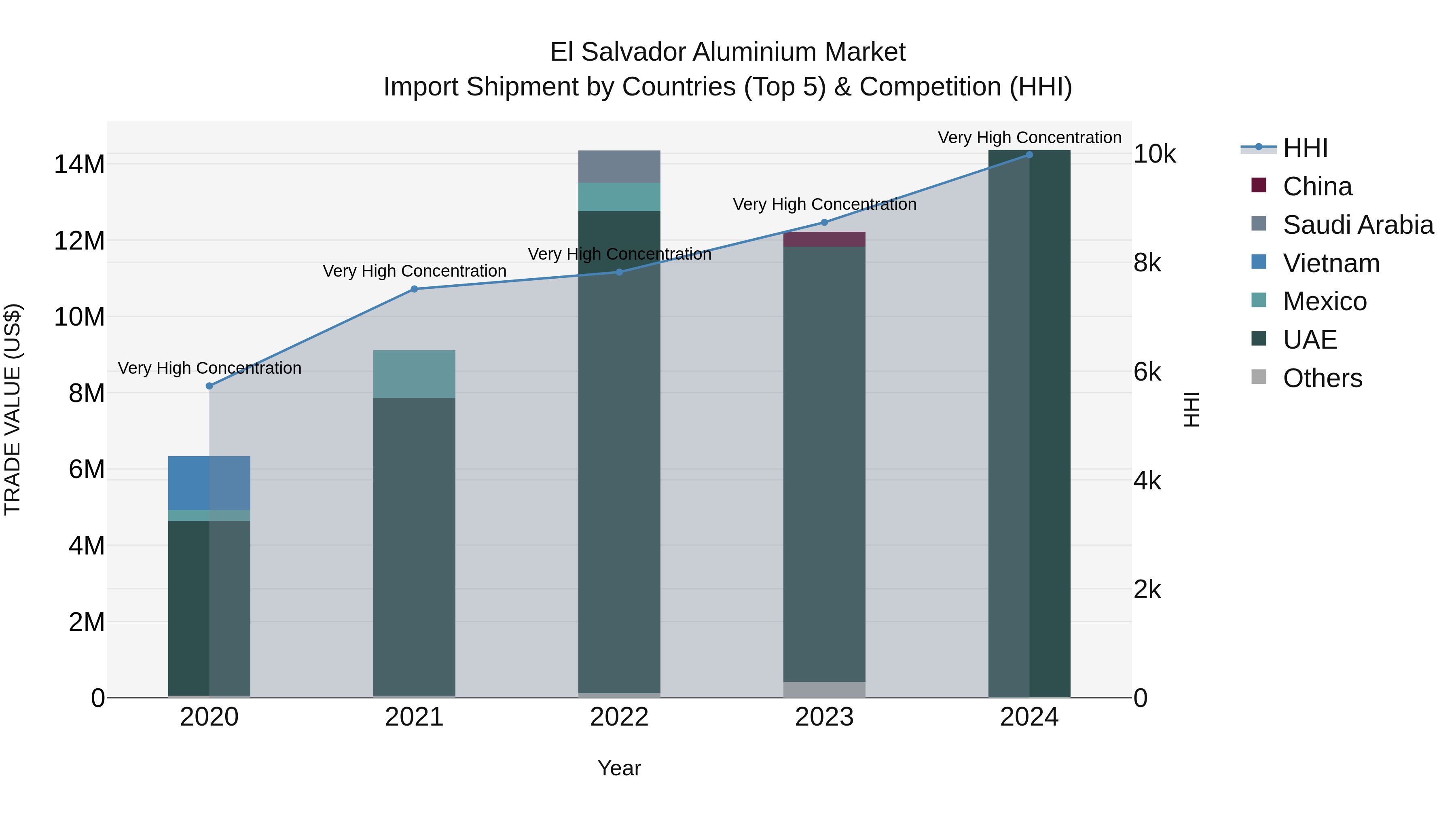 El Salvador Aluminium Market Top 5 Importing Countries and Market Competition (HHI) Analysis