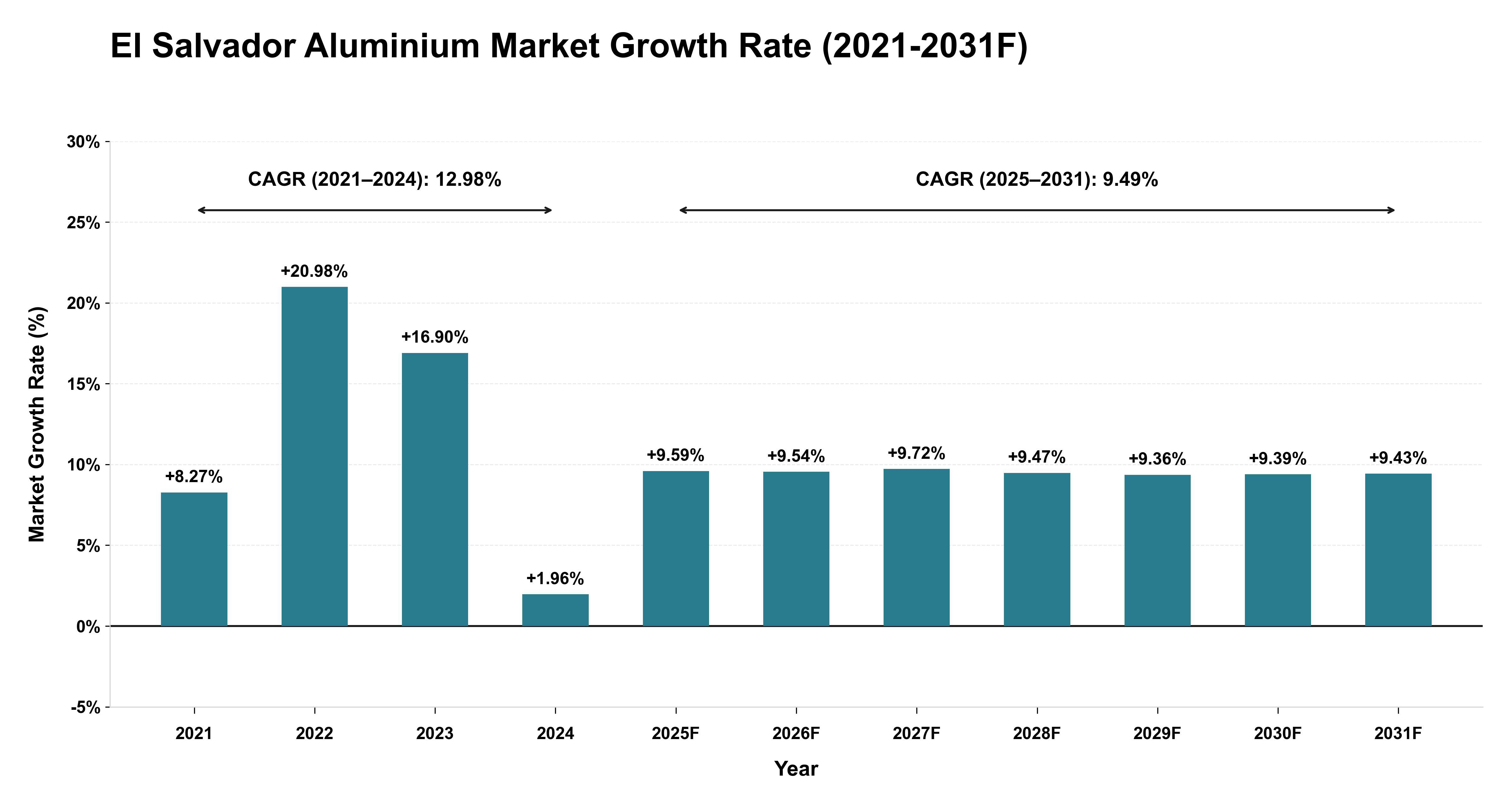 El Salvador Aluminium Market Year-wise Growth Rate (2021-2031F)