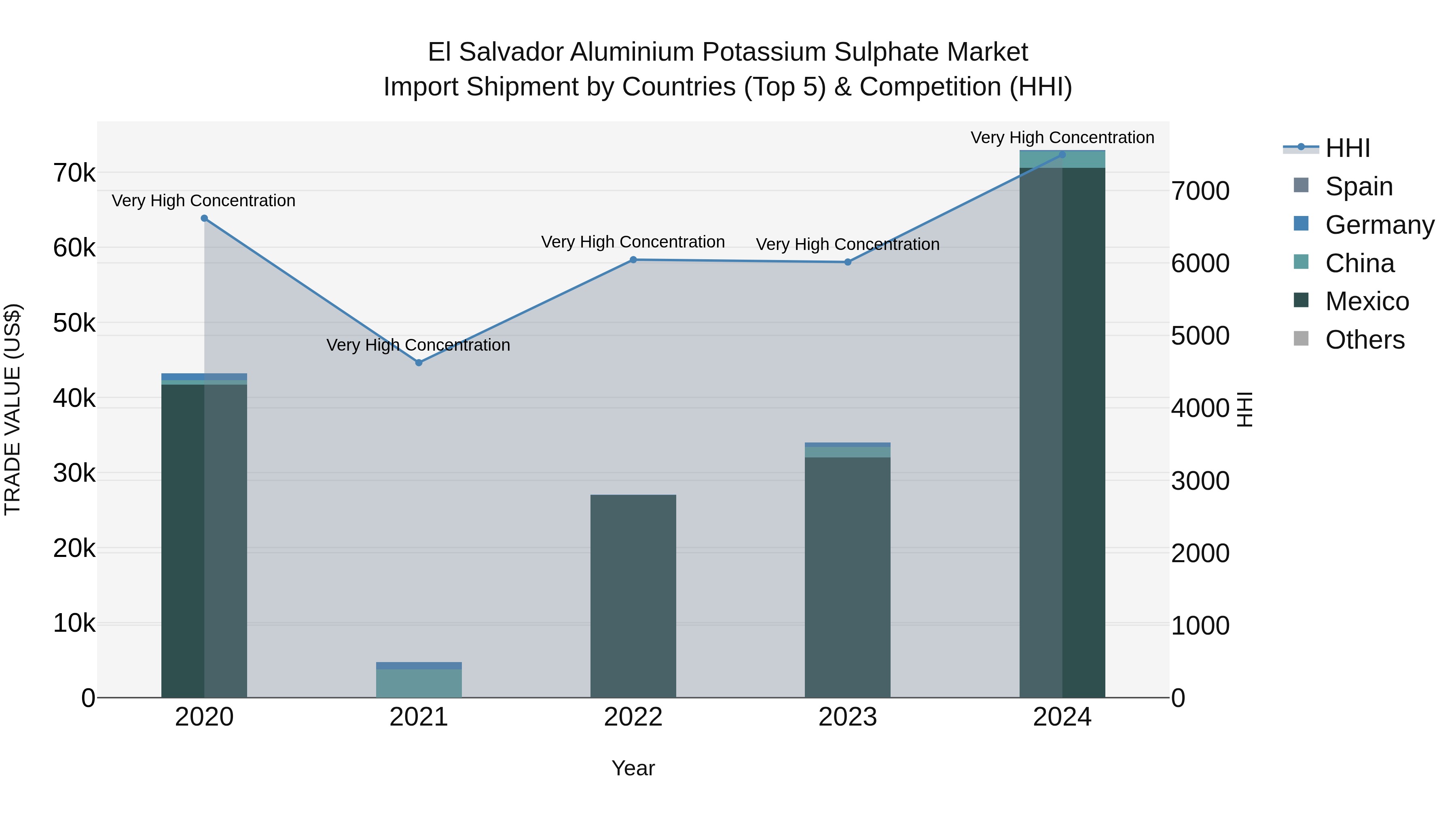 El Salvador Aluminium Potassium Sulphate Market Top 5 Importing Countries and Market Competition (HHI) Analysis