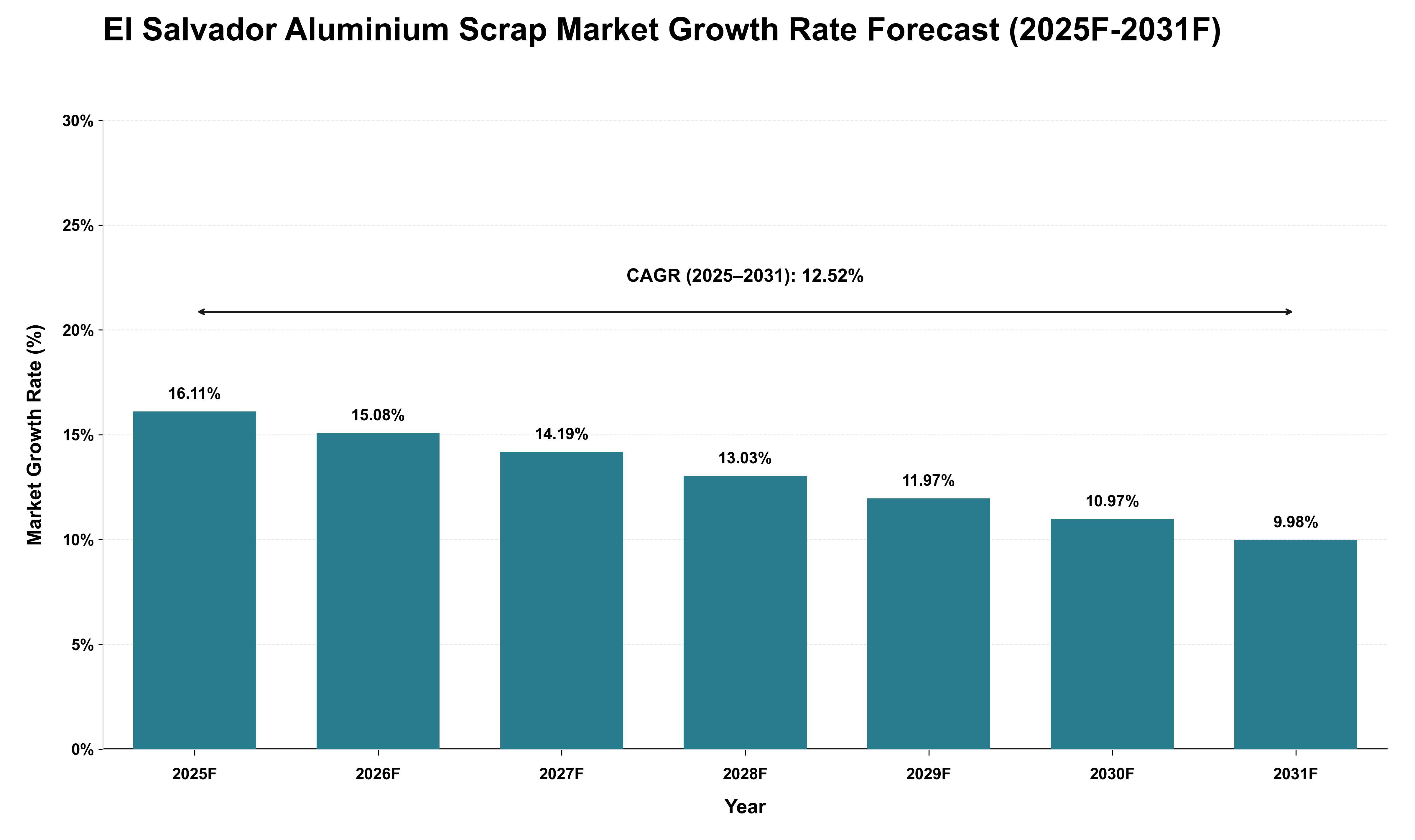 El Salvador Aluminium Scrap Market Growth Rate Analysis (2025 - 2031)