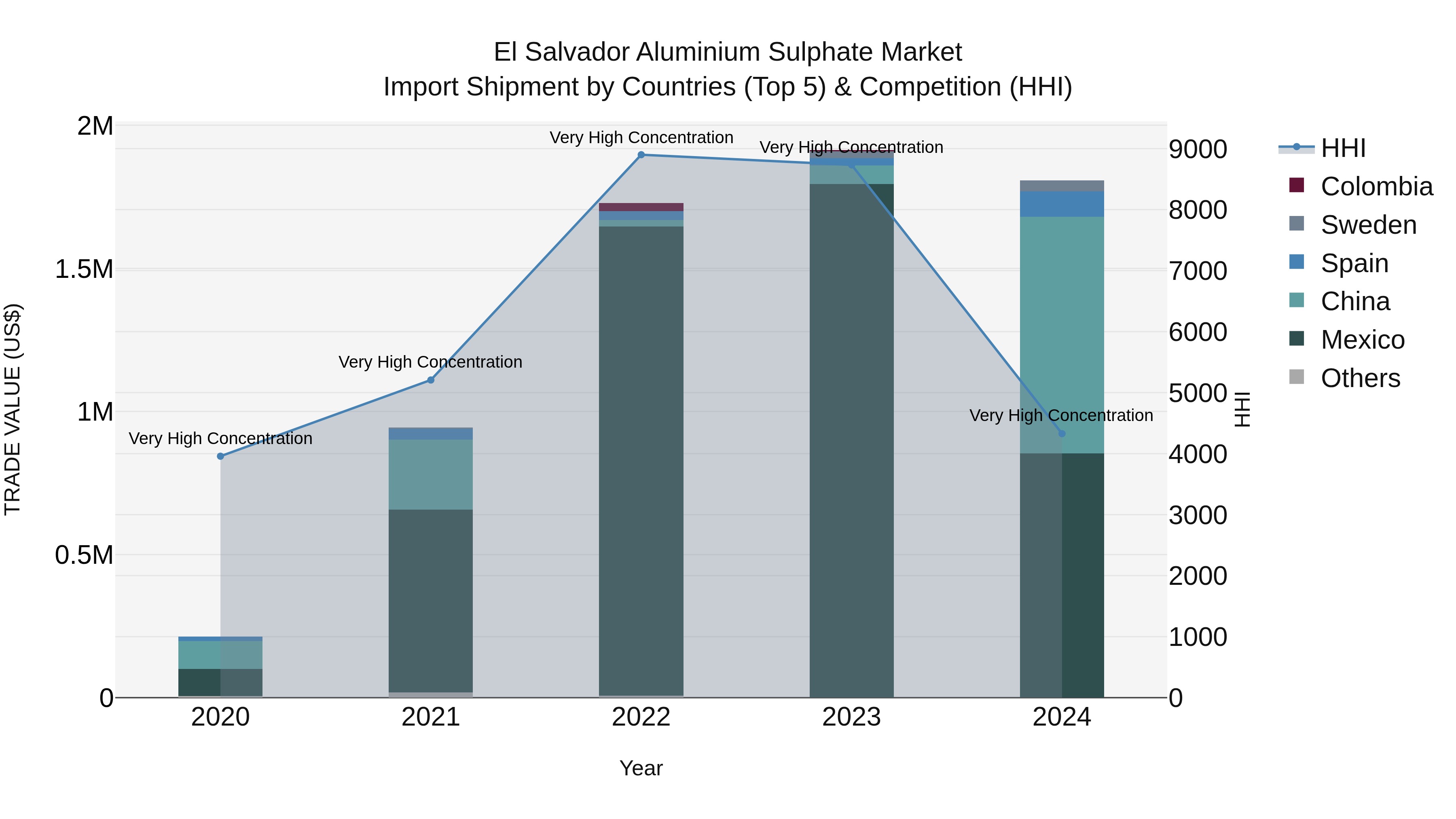 El Salvador Aluminium Sulphate Market Top 5 Importing Countries and Market Competition (HHI) Analysis
