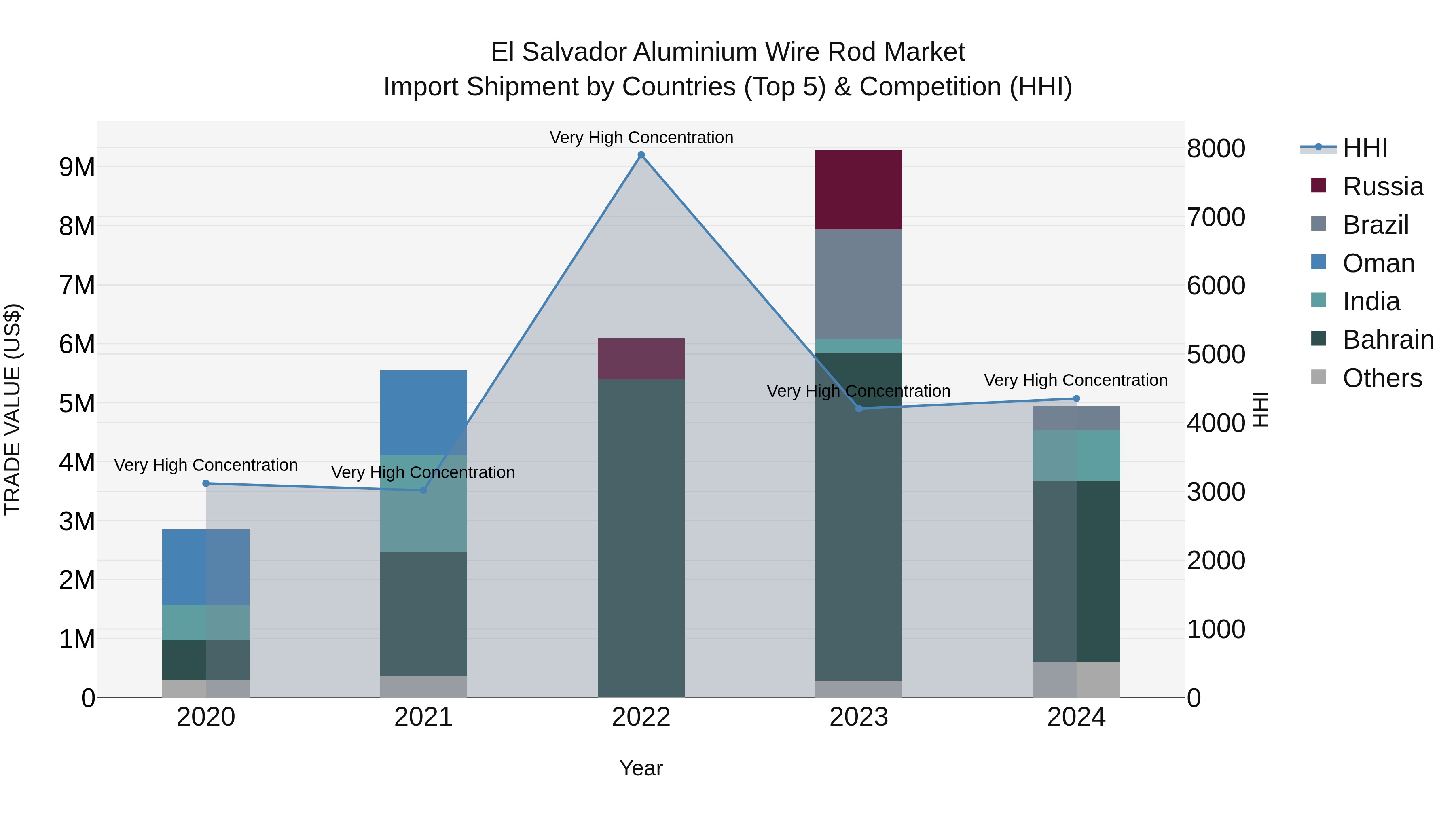 El Salvador Aluminium Wire Rod Market Top 5 Importing Countries and Market Competition (HHI) Analysis