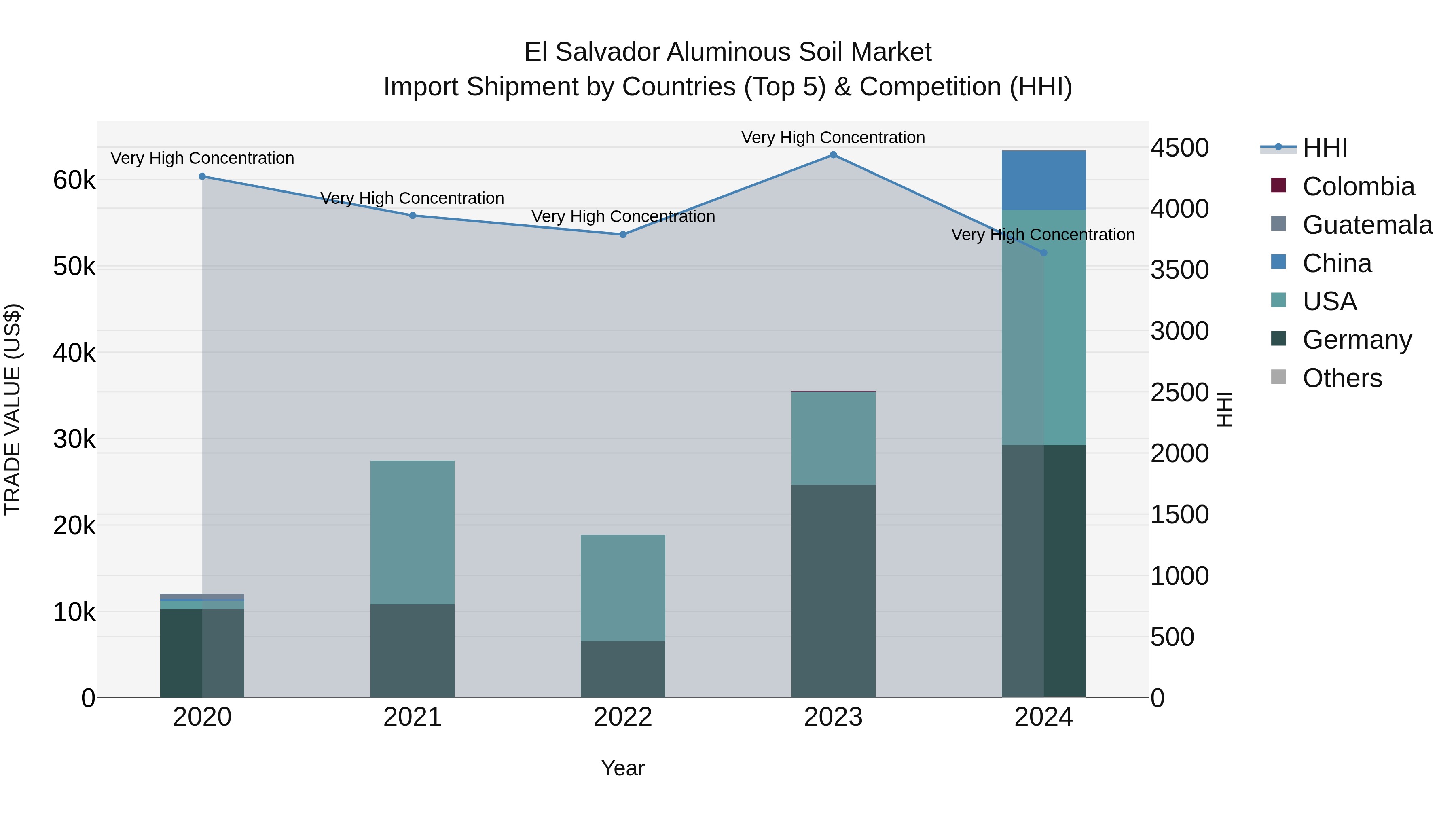 El Salvador Aluminous Soil Market Top 5 Importing Countries and Market Competition (HHI) Analysis