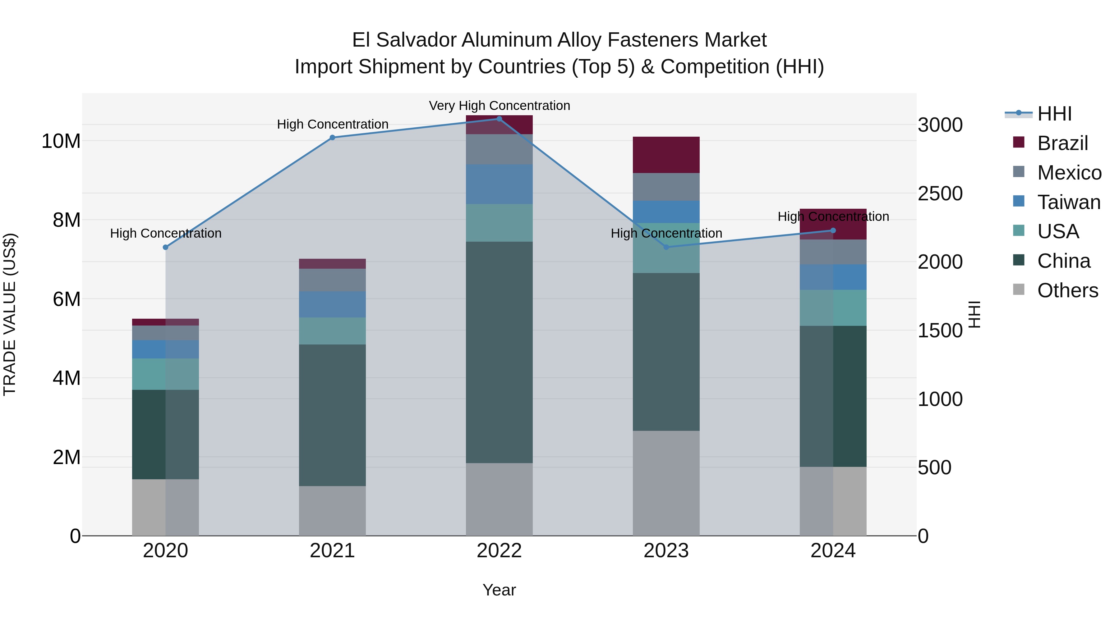 El Salvador Aluminum Alloy Fasteners Market Top 5 Importing Countries and Market Competition (HHI) Analysis