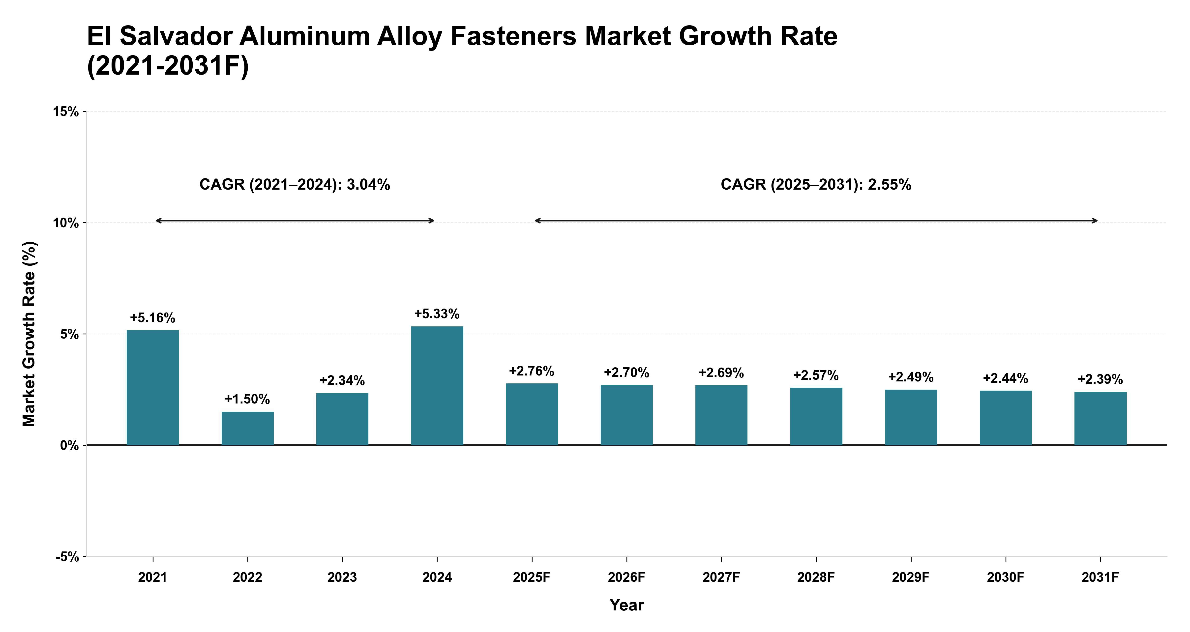 El Salvador Aluminum Alloy Fasteners Market Year-wise Growth Rate (2021-2031F)