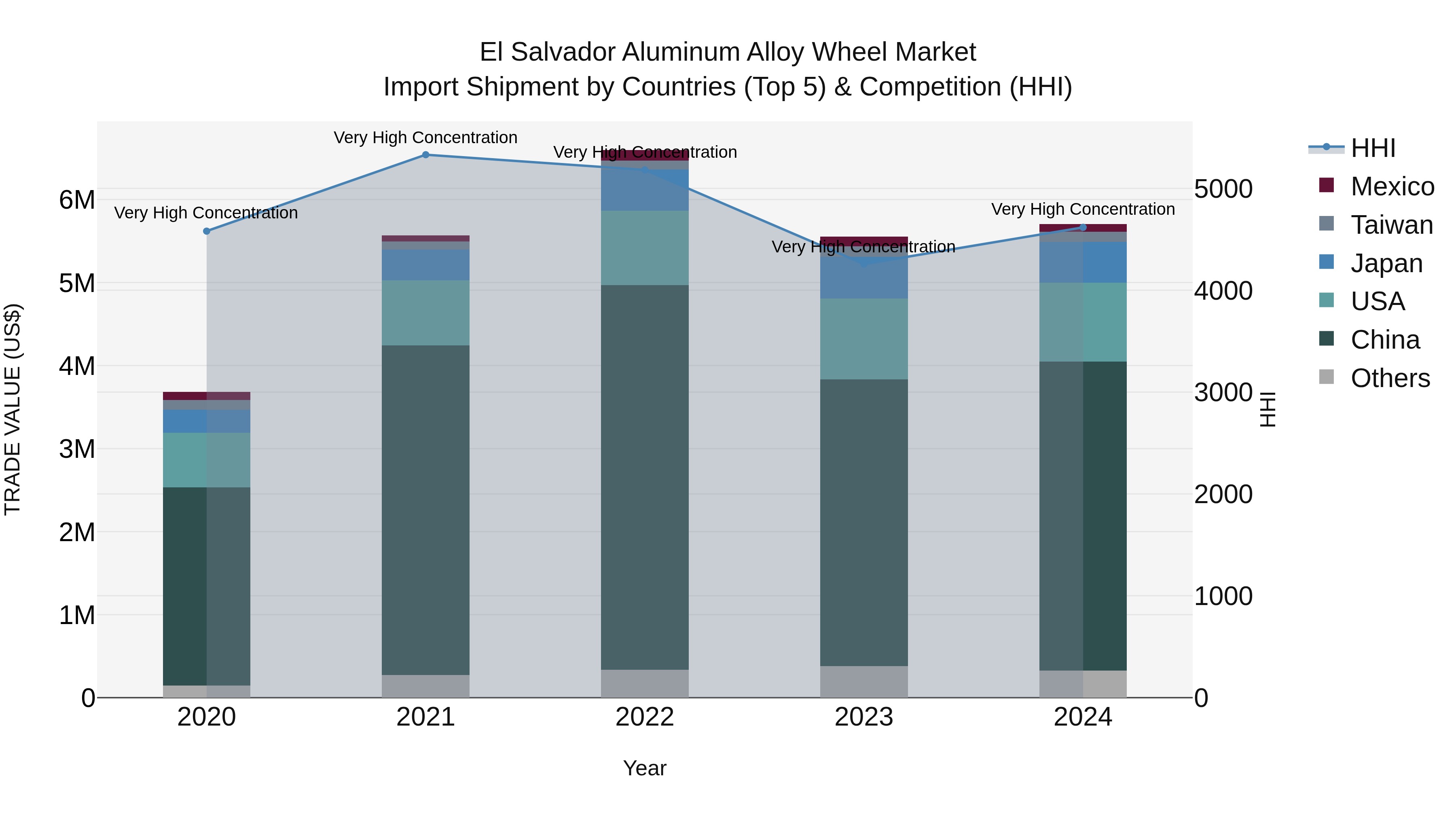 El Salvador Aluminum Alloy Wheel Market Top 5 Importing Countries and Market Competition (HHI) Analysis