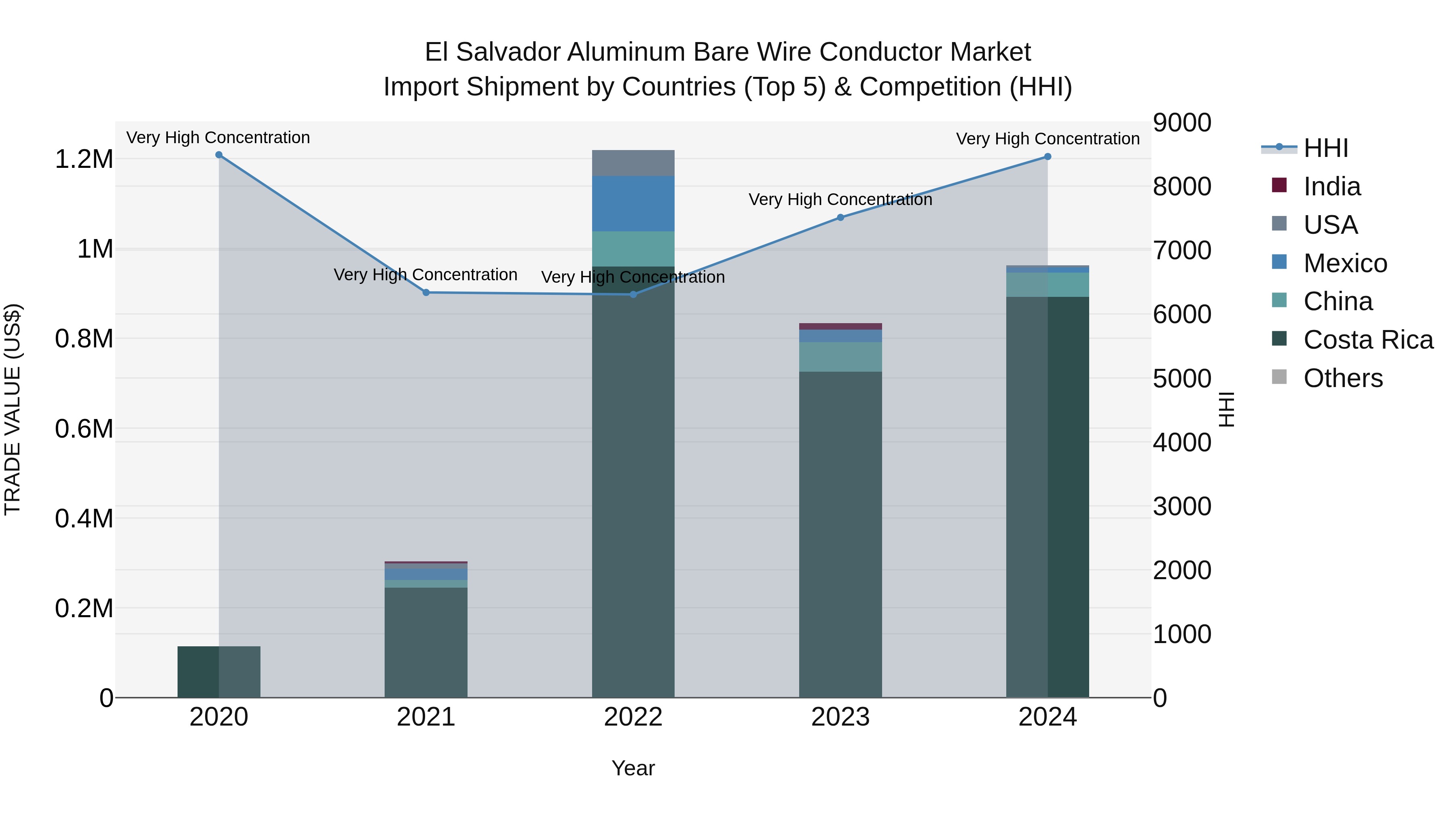 El Salvador Aluminum Bare Wire Conductor Market Top 5 Importing Countries and Market Competition (HHI) Analysis