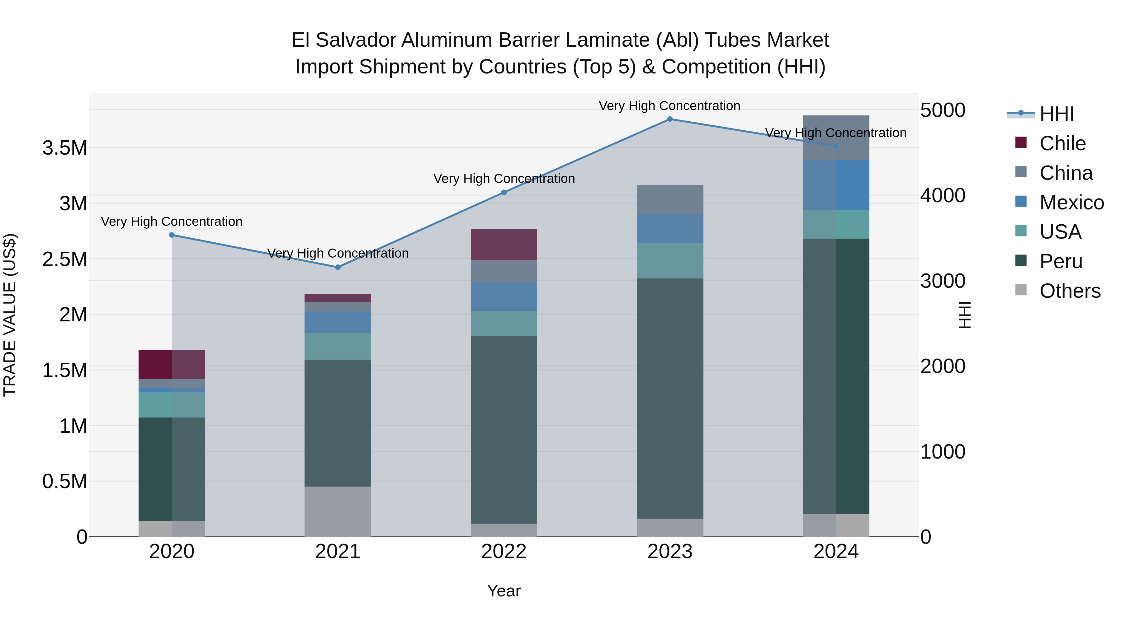 El Salvador Aluminum Barrier Laminate Abl Tubes Market Top 5 Importing Countries and Market Competition (HHI) Analysis