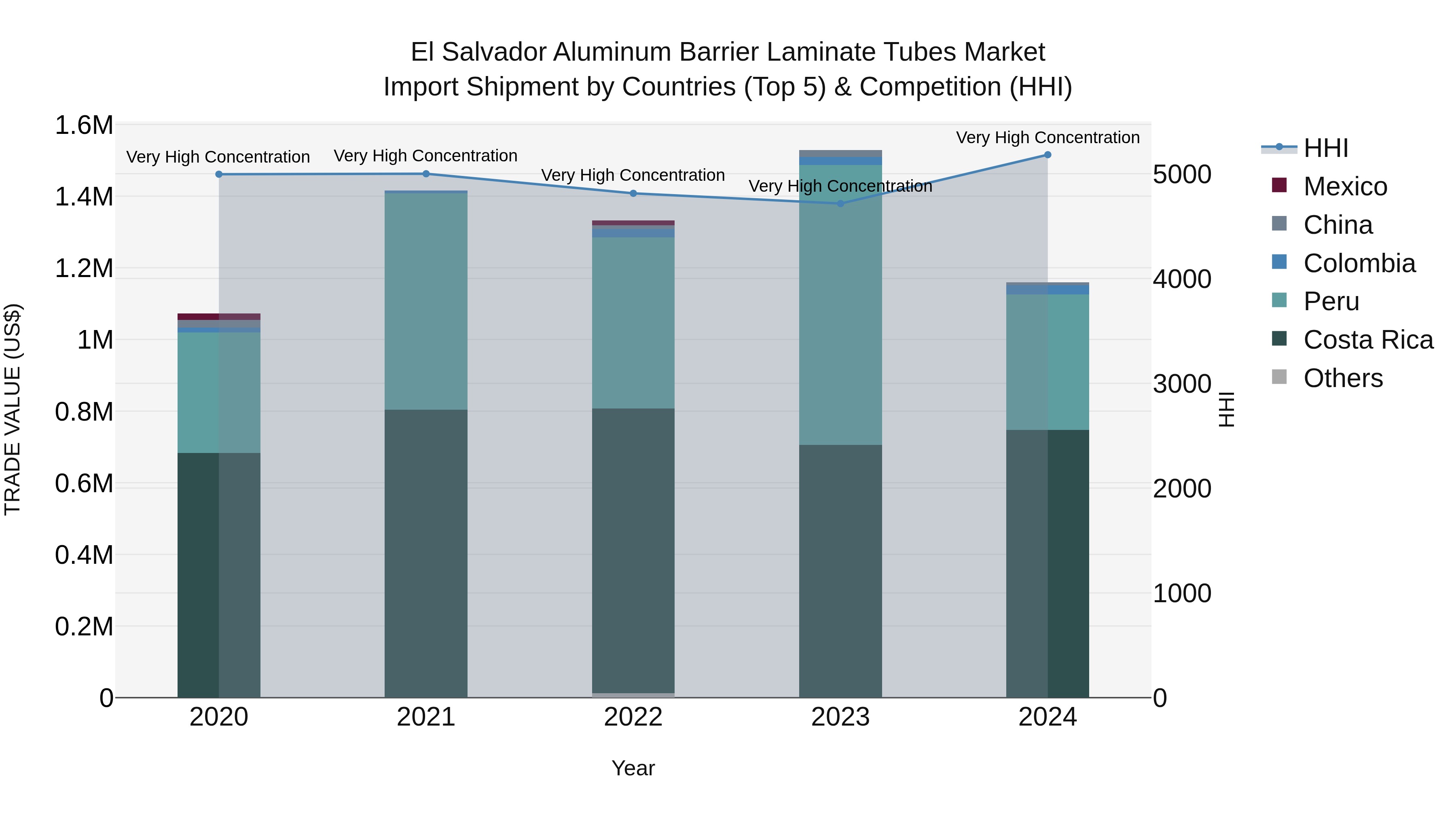 El Salvador Aluminum Barrier Laminate Tubes Market Top 5 Importing Countries and Market Competition (HHI) Analysis