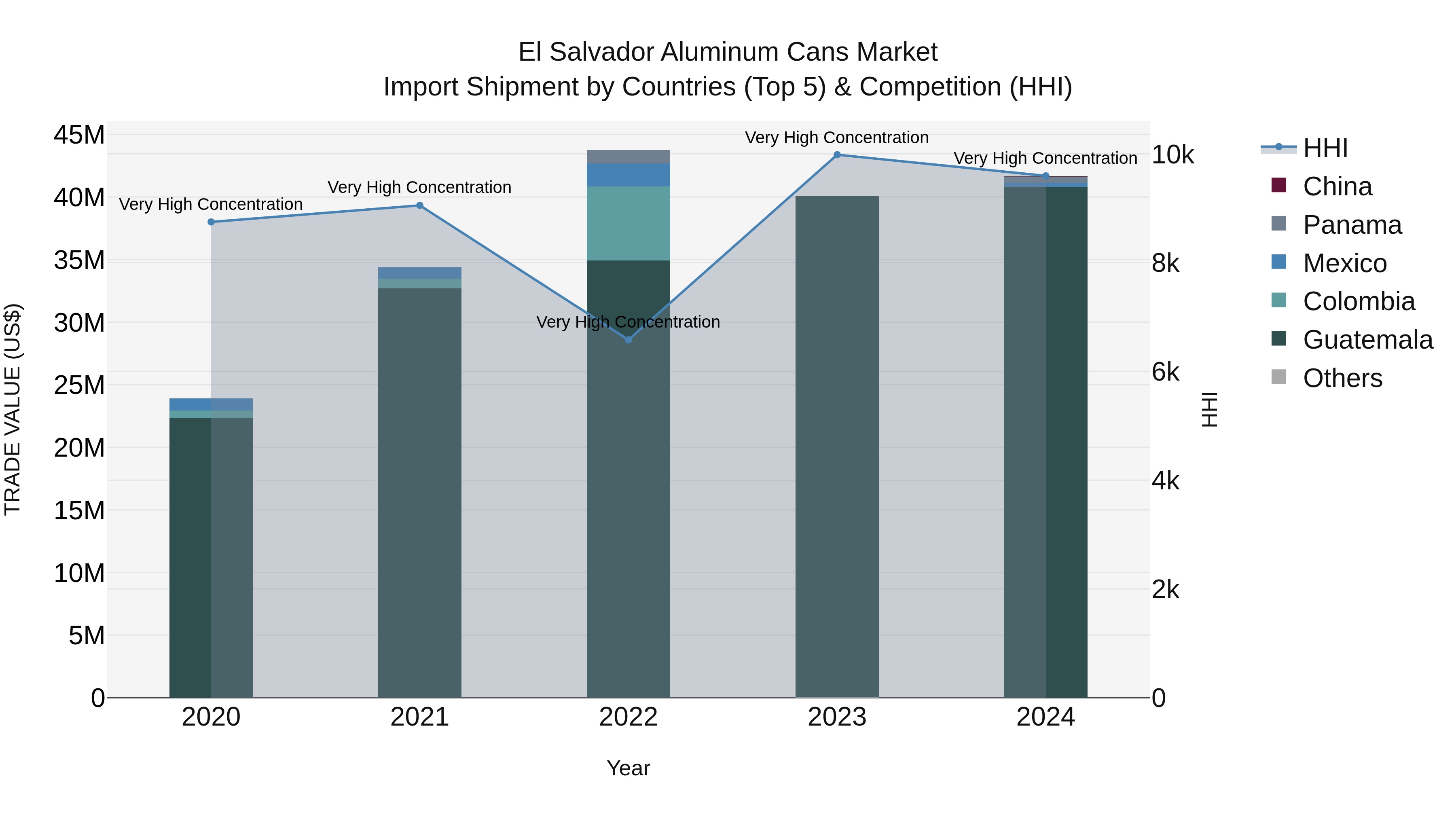 El Salvador Aluminum Cans Market Top 5 Importing Countries and Market Competition (HHI) Analysis