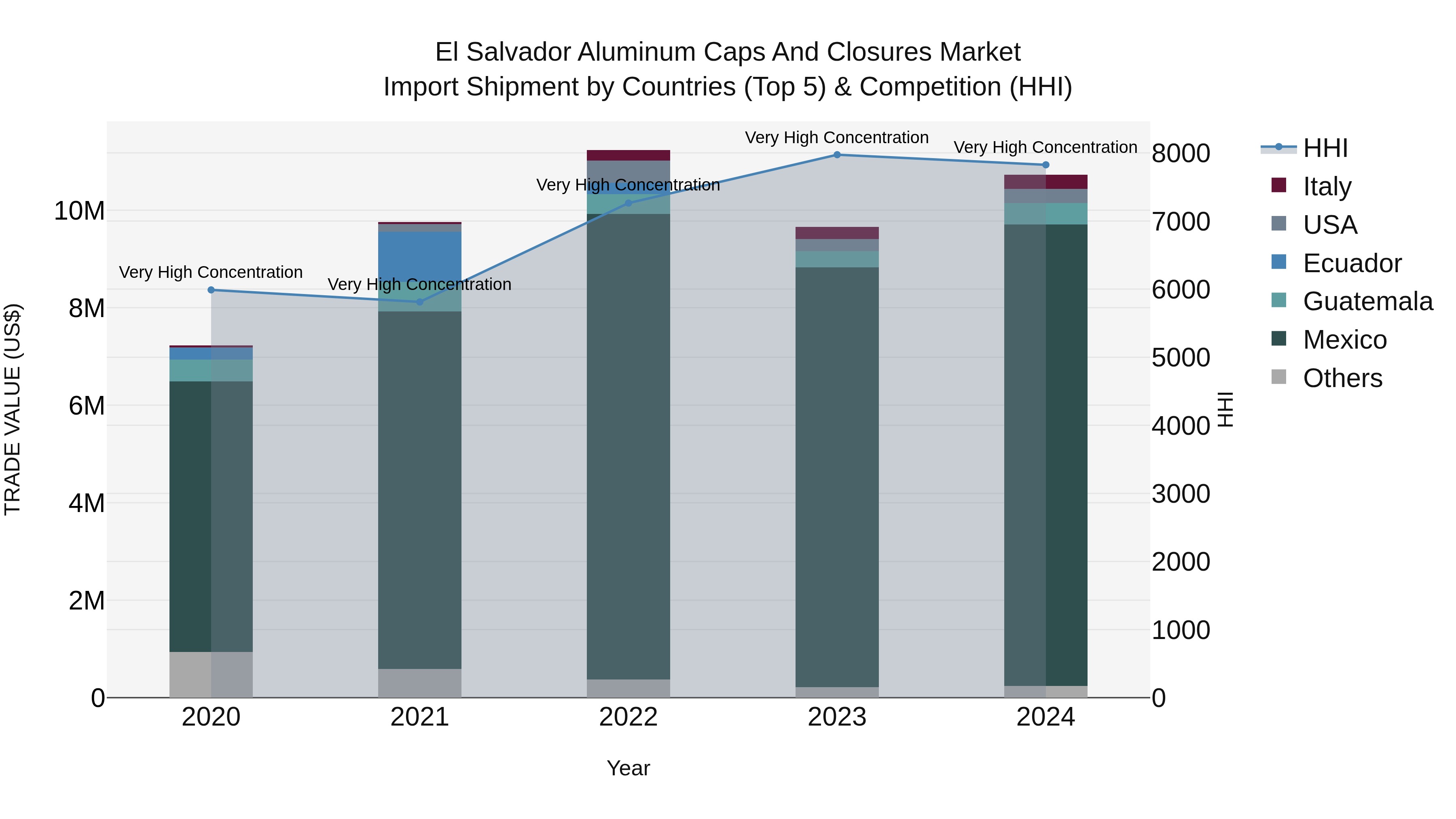 El Salvador Aluminum Caps And Closures Market Top 5 Importing Countries and Market Competition (HHI) Analysis