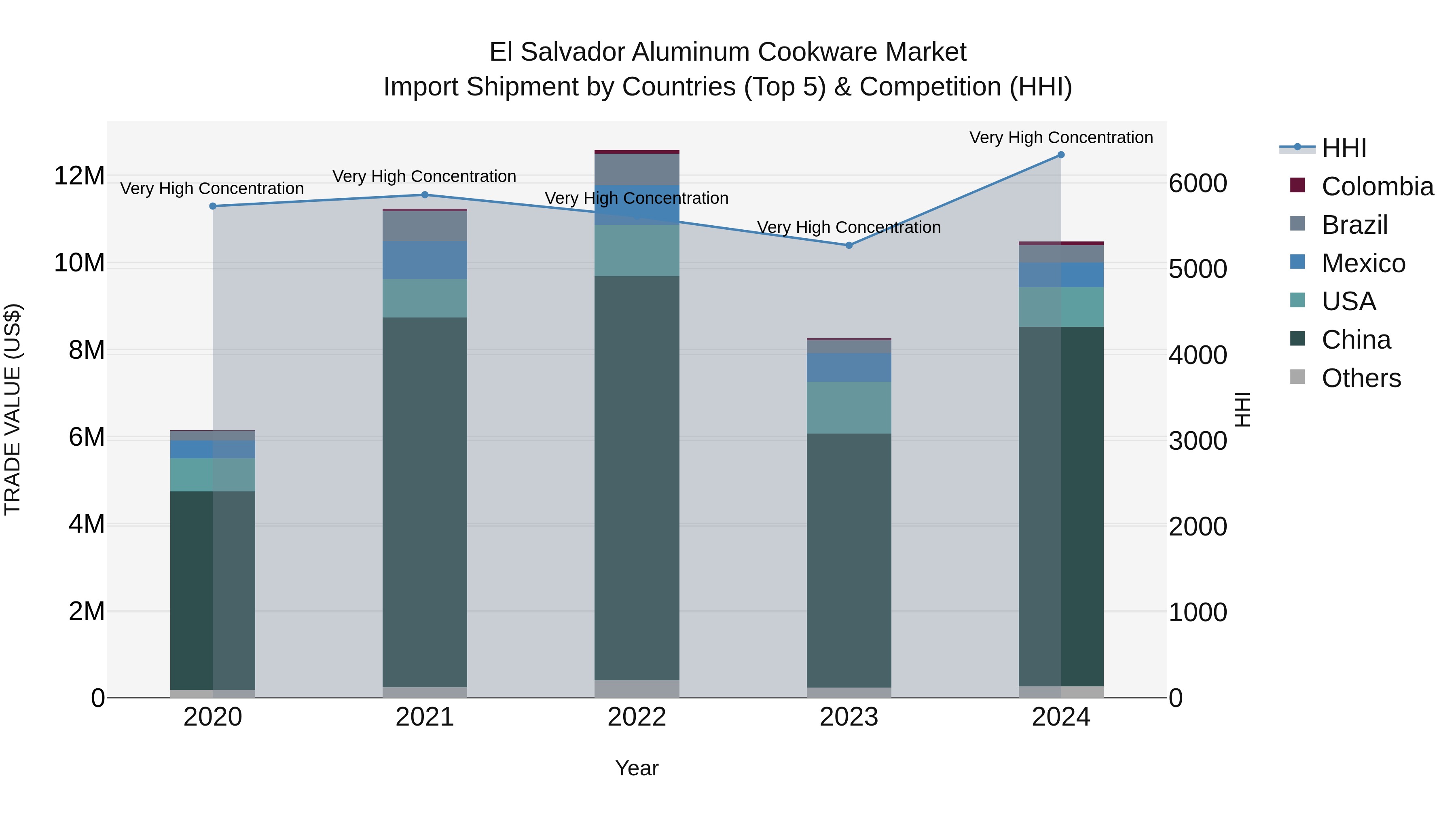 El Salvador Aluminum Cookware Market Top 5 Importing Countries and Market Competition (HHI) Analysis