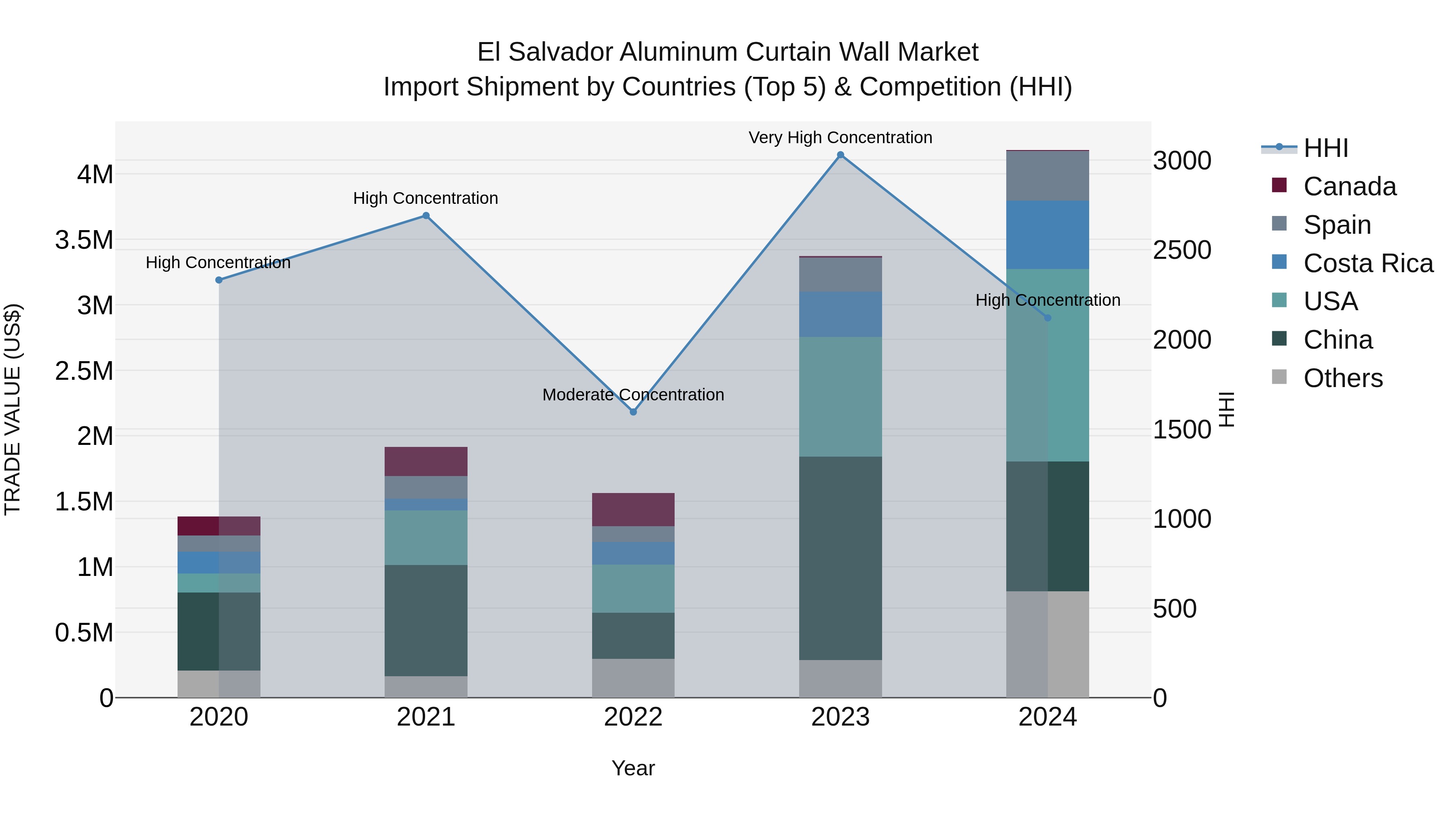 El Salvador Aluminum Curtain Wall Market Top 5 Importing Countries and Market Competition (HHI) Analysis