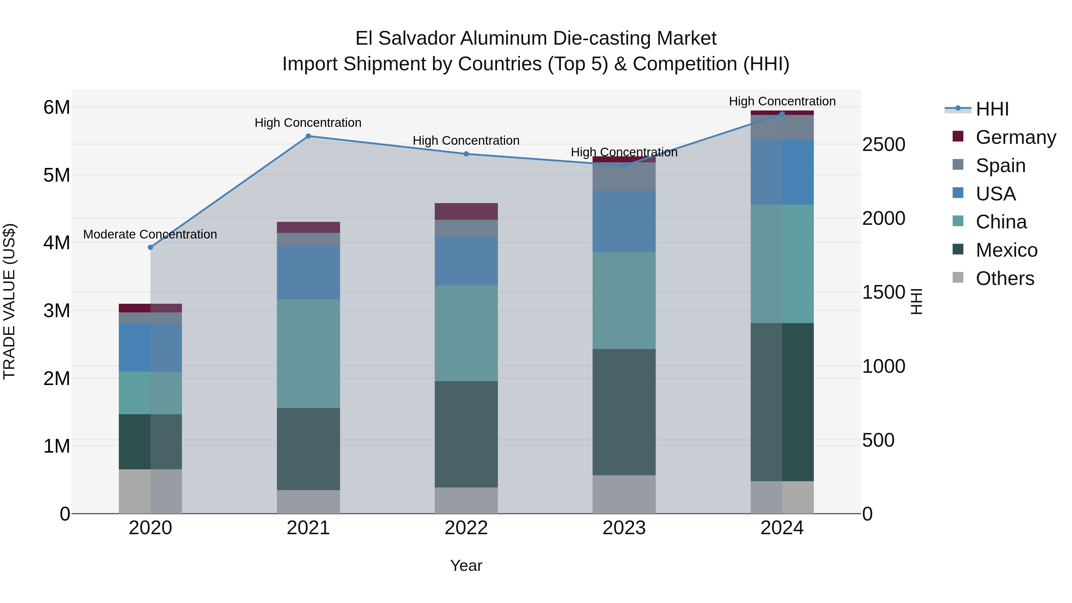 El Salvador Aluminum Die Casting Market Top 5 Importing Countries and Market Competition (HHI) Analysis