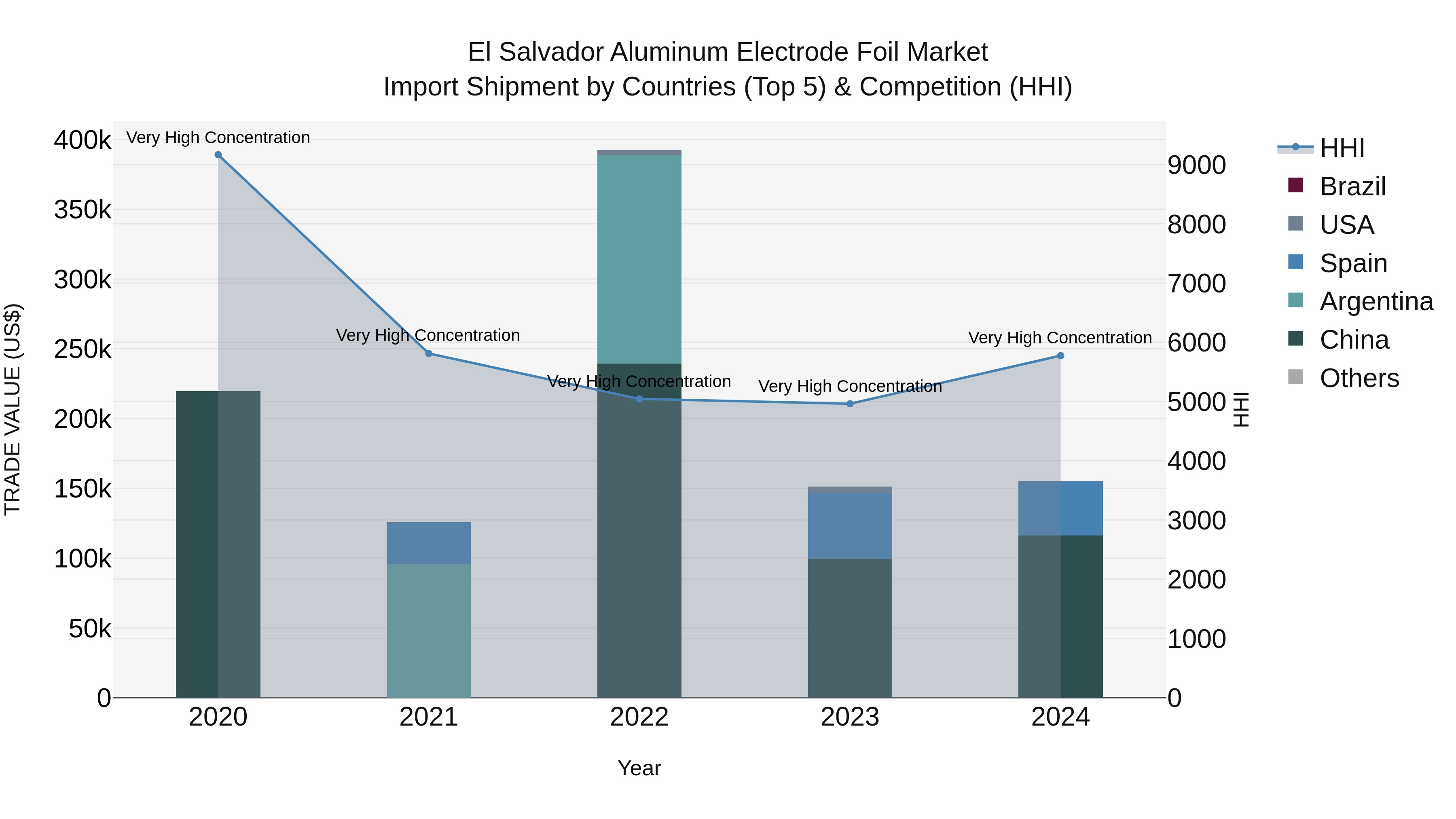 El Salvador Aluminum Electrode Foil Market Top 5 Importing Countries and Market Competition (HHI) Analysis