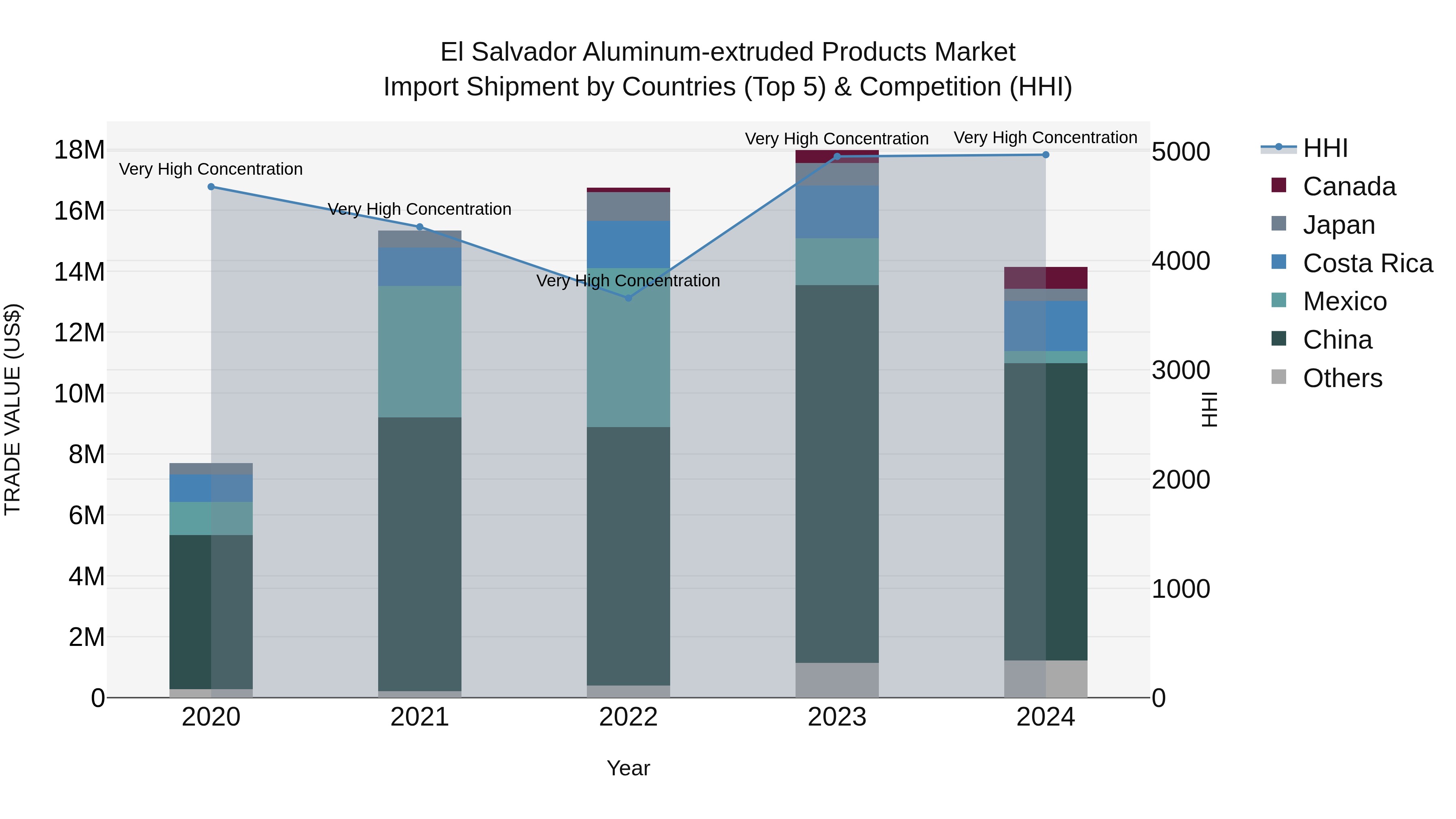 El Salvador Aluminum Extruded Products Market Top 5 Importing Countries and Market Competition (HHI) Analysis