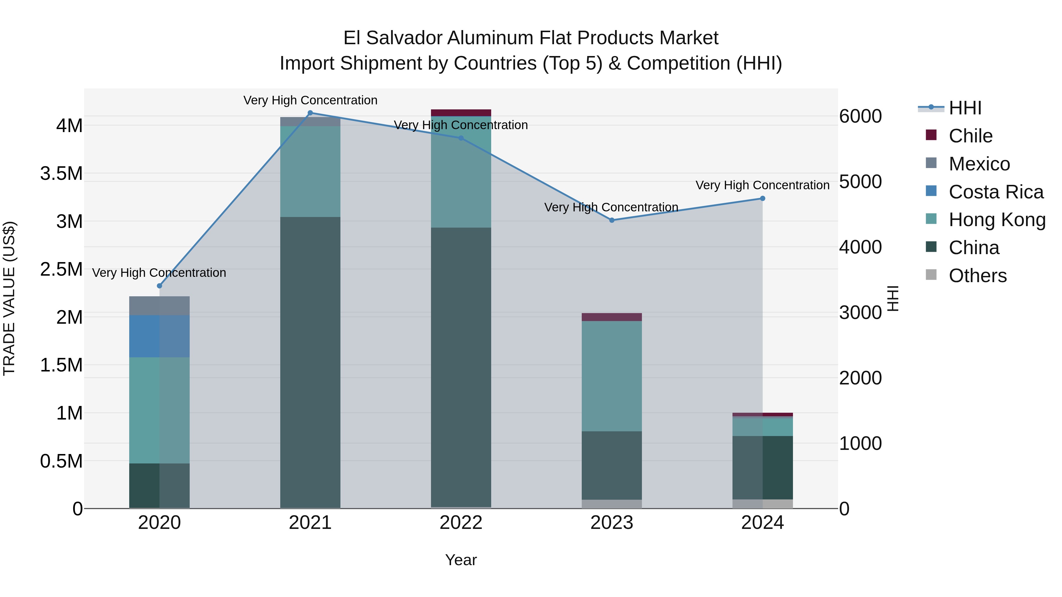 El Salvador Aluminum Flat Products Market Top 5 Importing Countries and Market Competition (HHI) Analysis