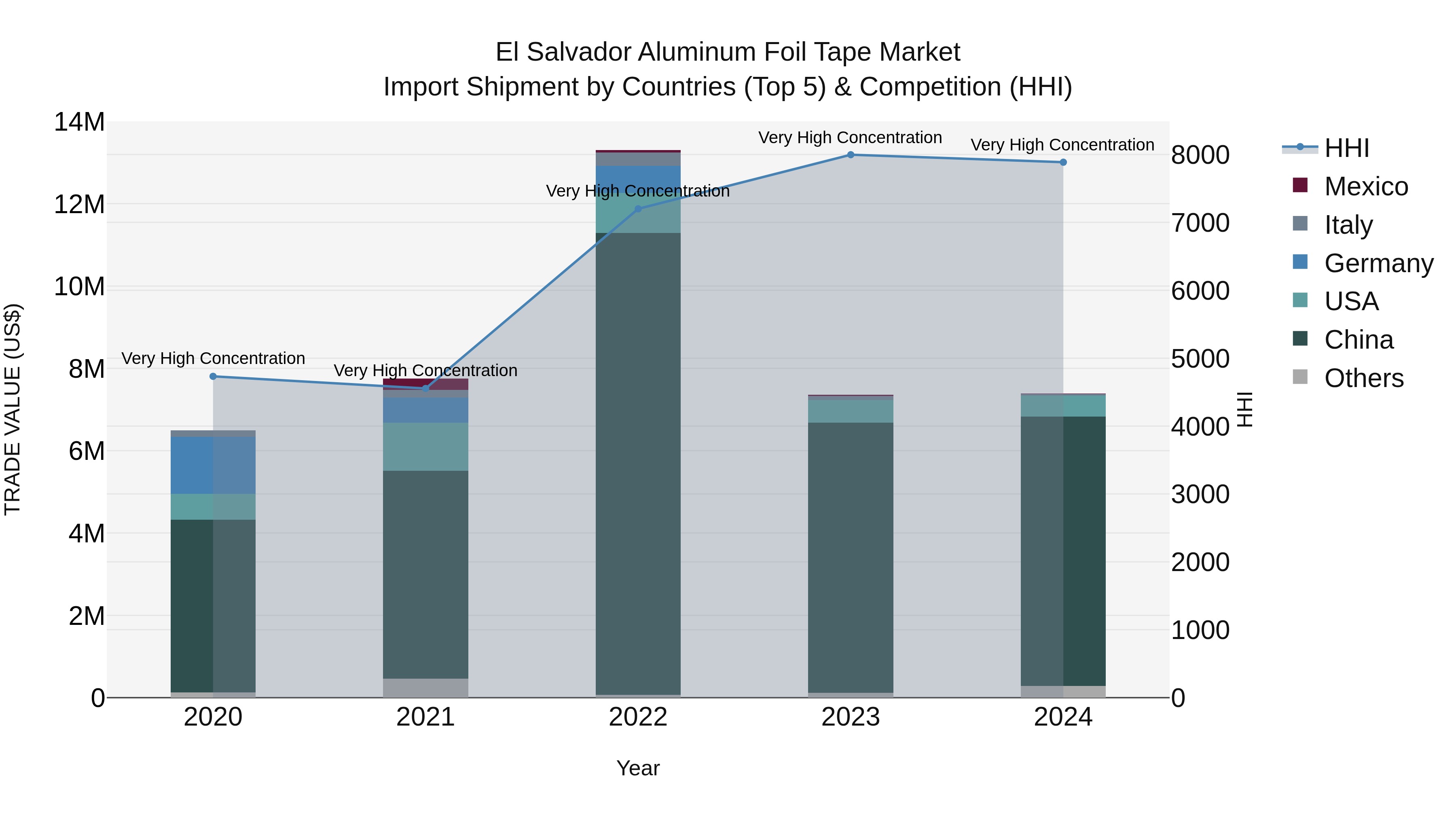 El Salvador Aluminum Foil Tape Market Top 5 Importing Countries and Market Competition (HHI) Analysis