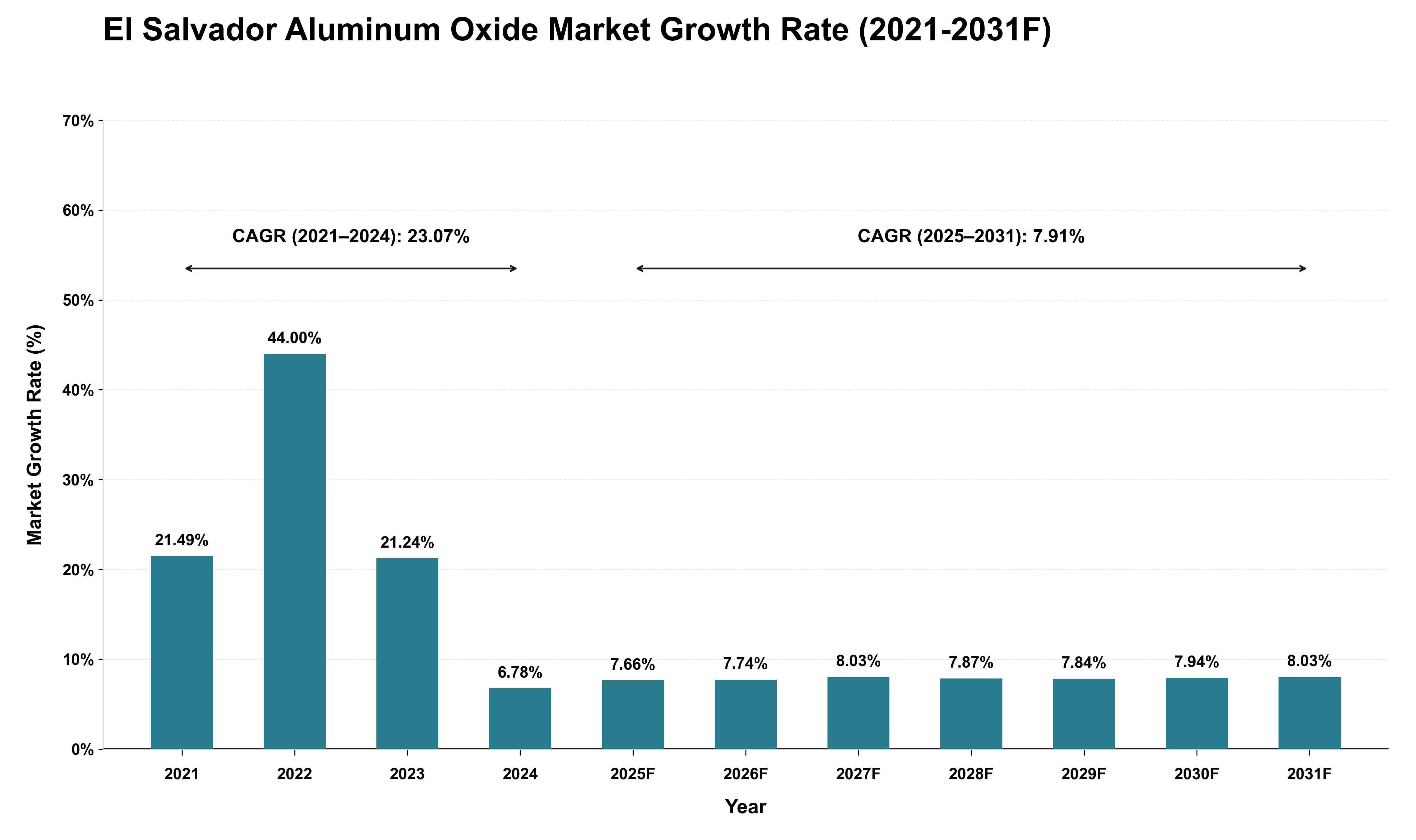 El Salvador Aluminum Oxide Market Growth Rate Analysis (2021 - 2031)