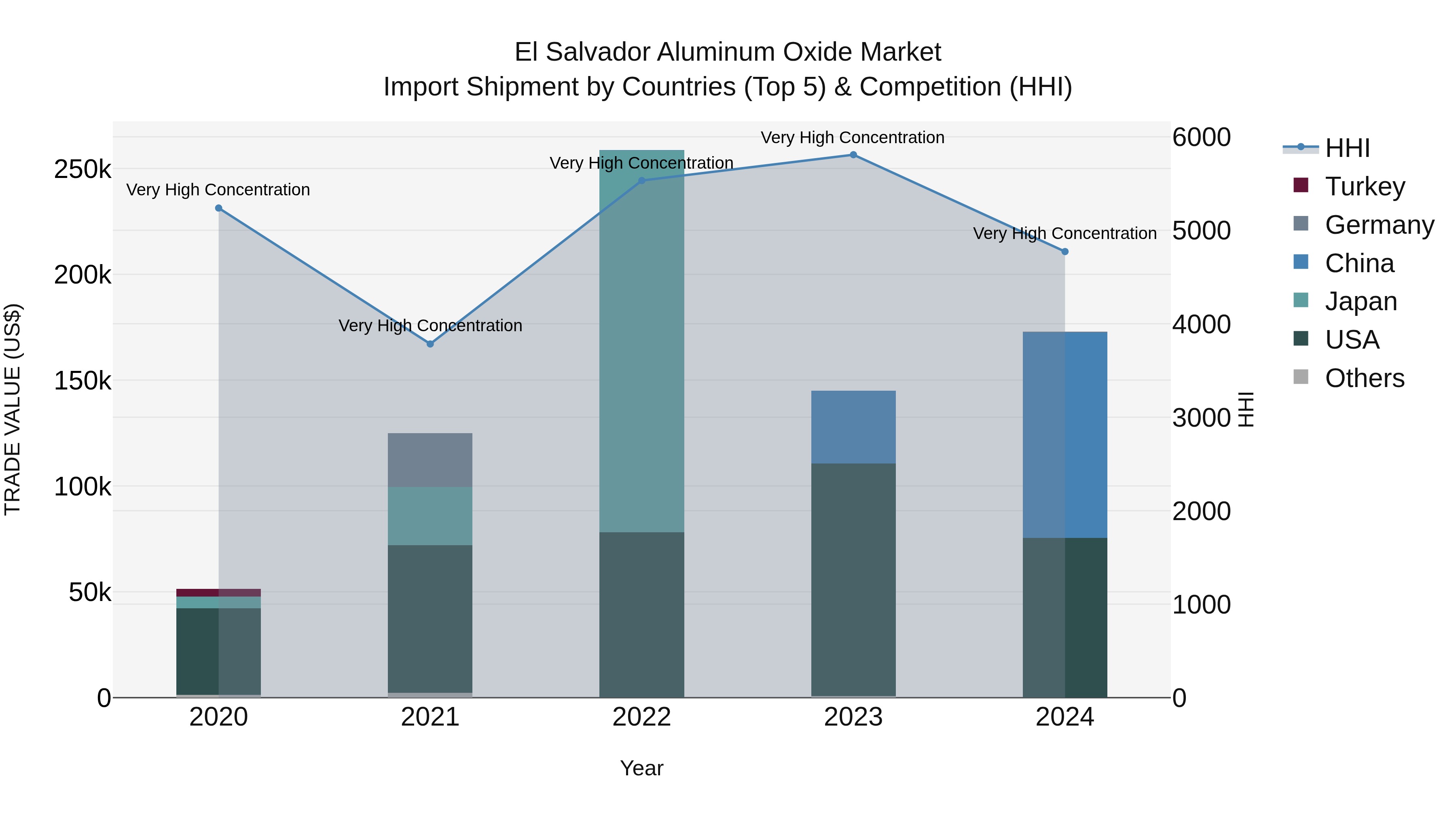 El Salvador Aluminum Oxide Market Top 5 Importing Countries and Market Competition (HHI) Analysis