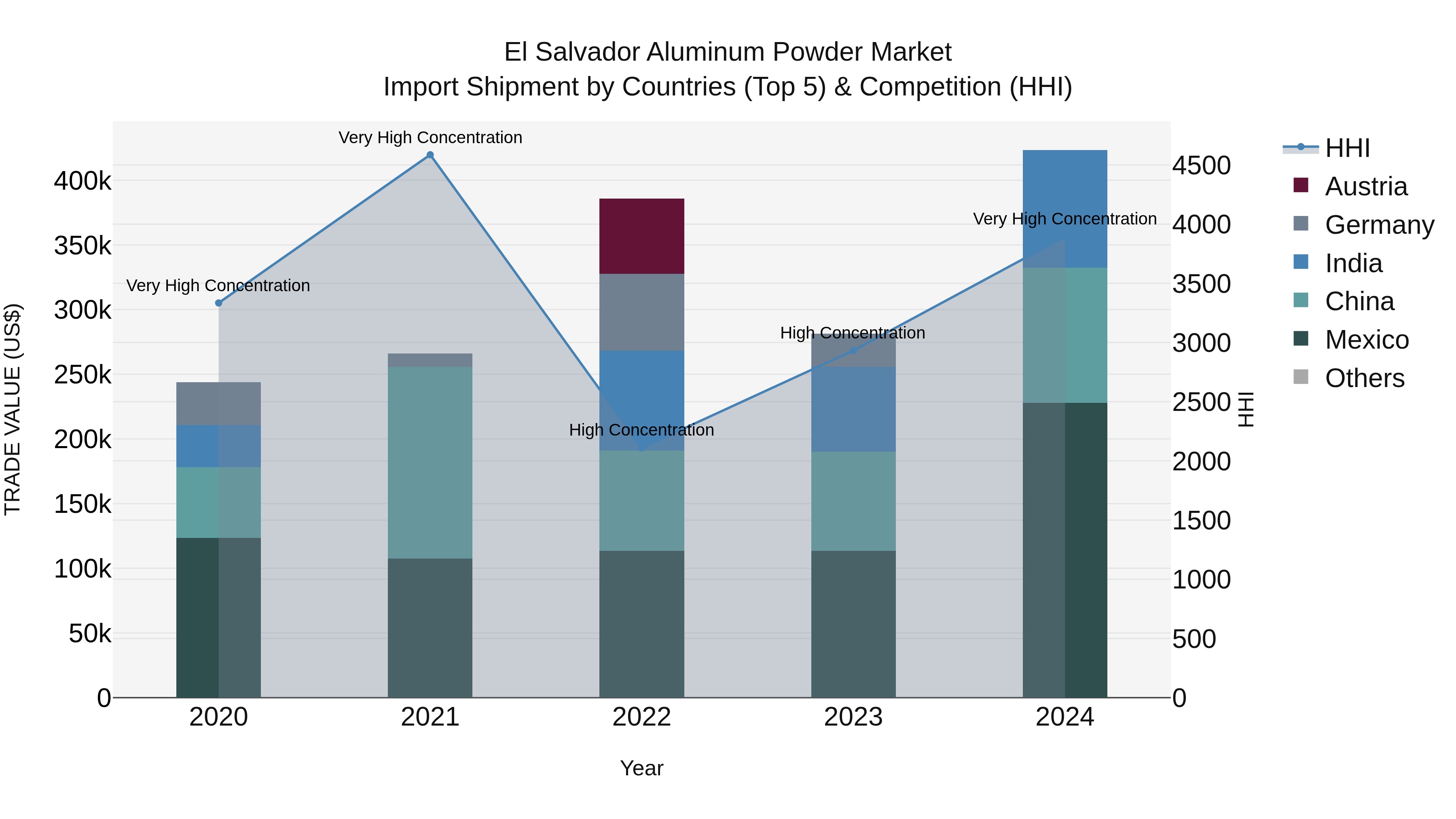El Salvador Aluminum Powder Market Top 5 Importing Countries and Market Competition (HHI) Analysis