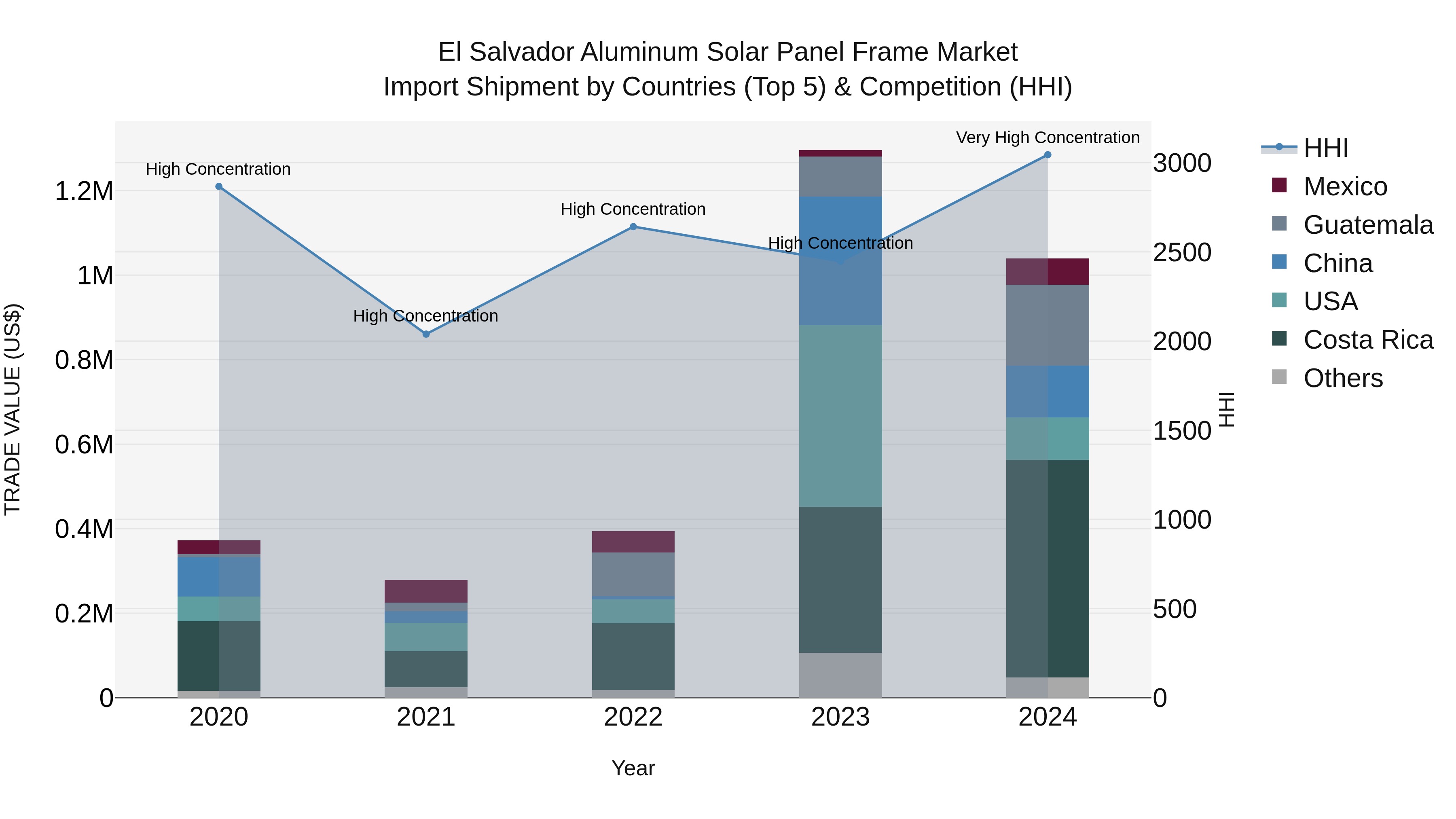 El Salvador Aluminum Solar Panel Frame Market Top 5 Importing Countries and Market Competition (HHI) Analysis