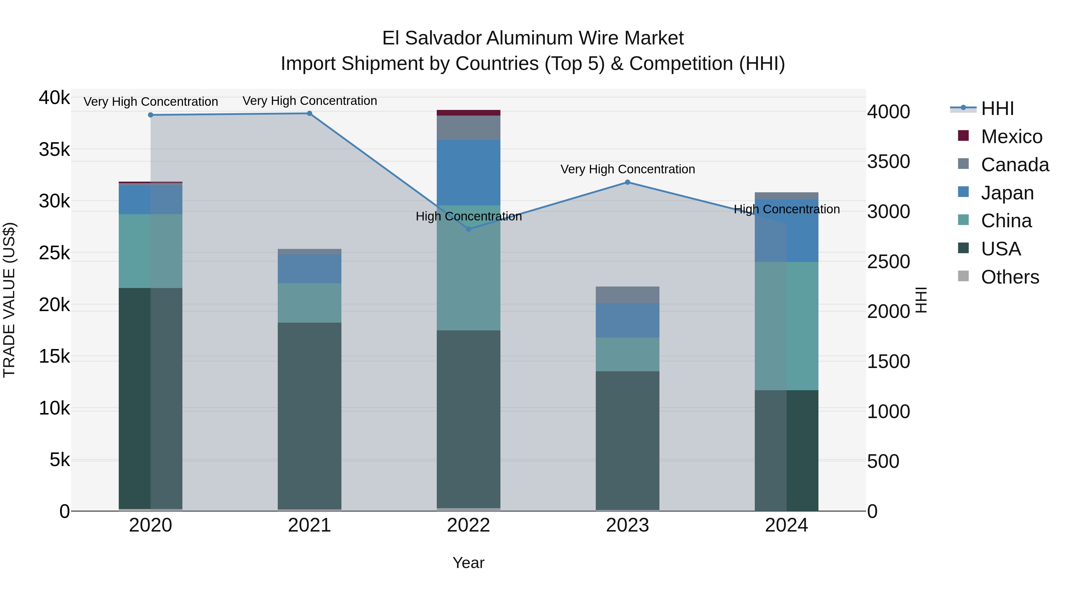 El Salvador Aluminum Wire Market Top 5 Importing Countries and Market Competition (HHI) Analysis
