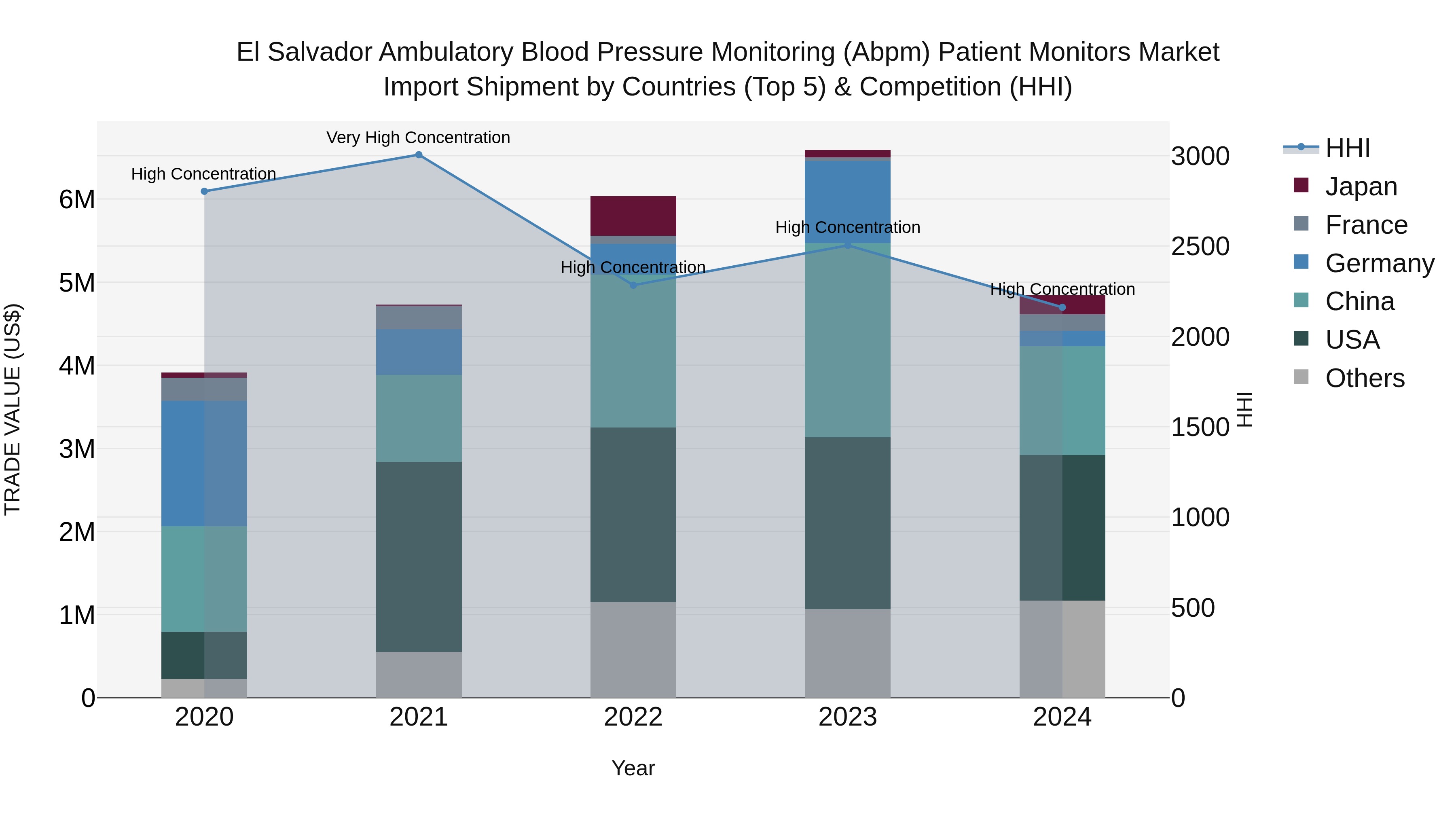 El Salvador Ambulatory Blood Pressure Monitoring Abpm Patient Monitors Market Top 5 Importing Countries and Market Competition (HHI) Analysis