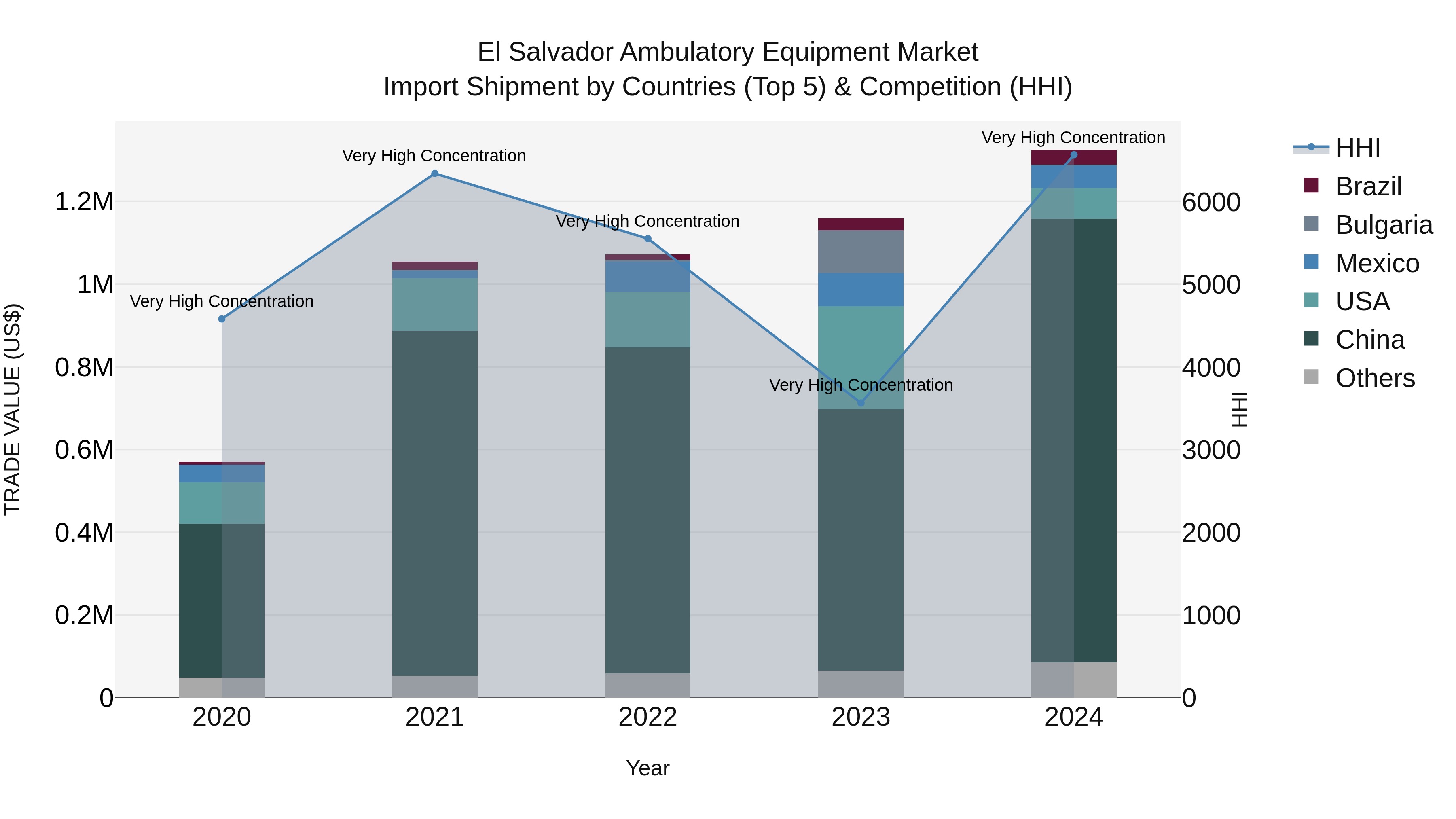 El Salvador Ambulatory Equipment Market Top 5 Importing Countries and Market Competition (HHI) Analysis