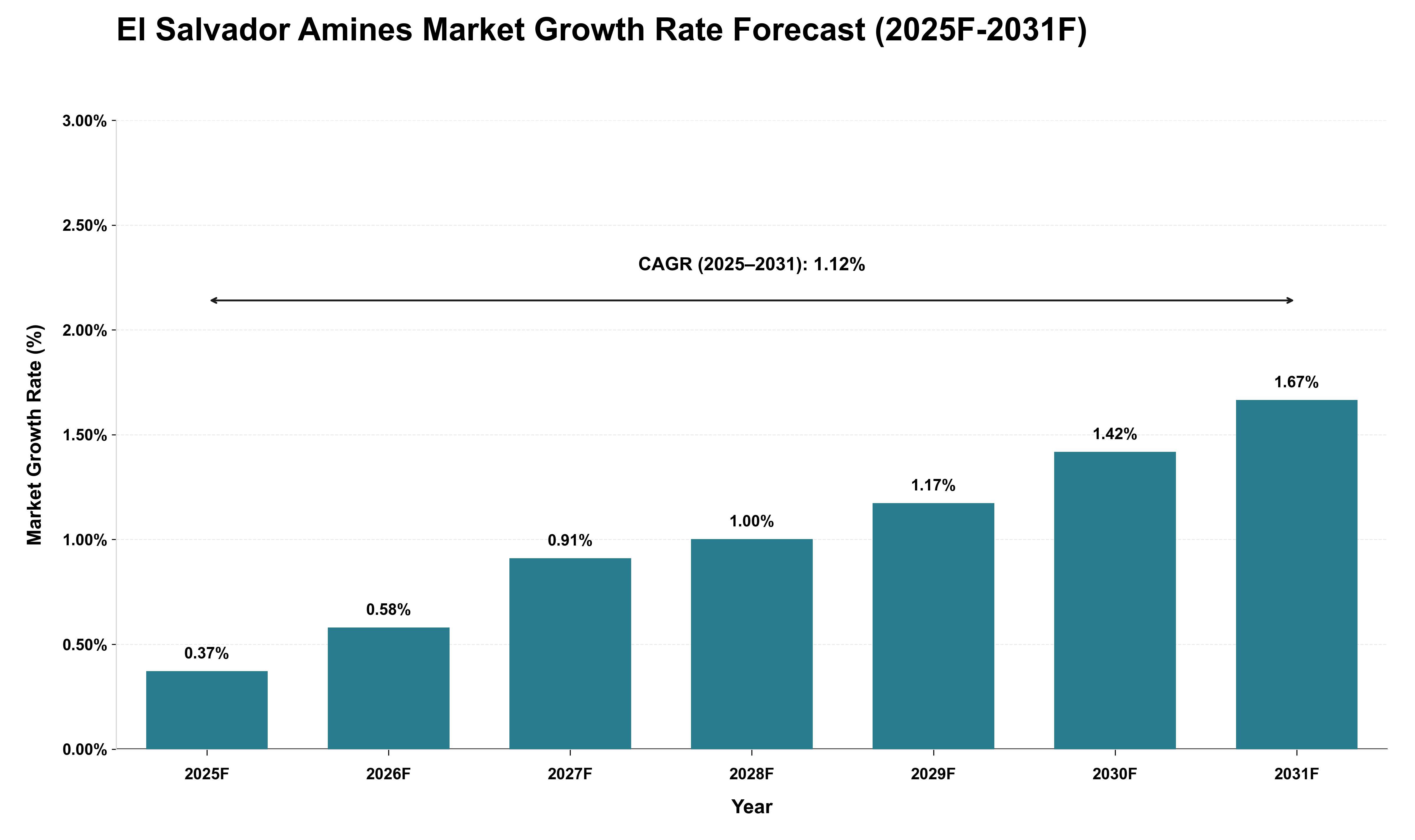 El Salvador Amines Market Growth Rate Analysis (2025 - 2031)