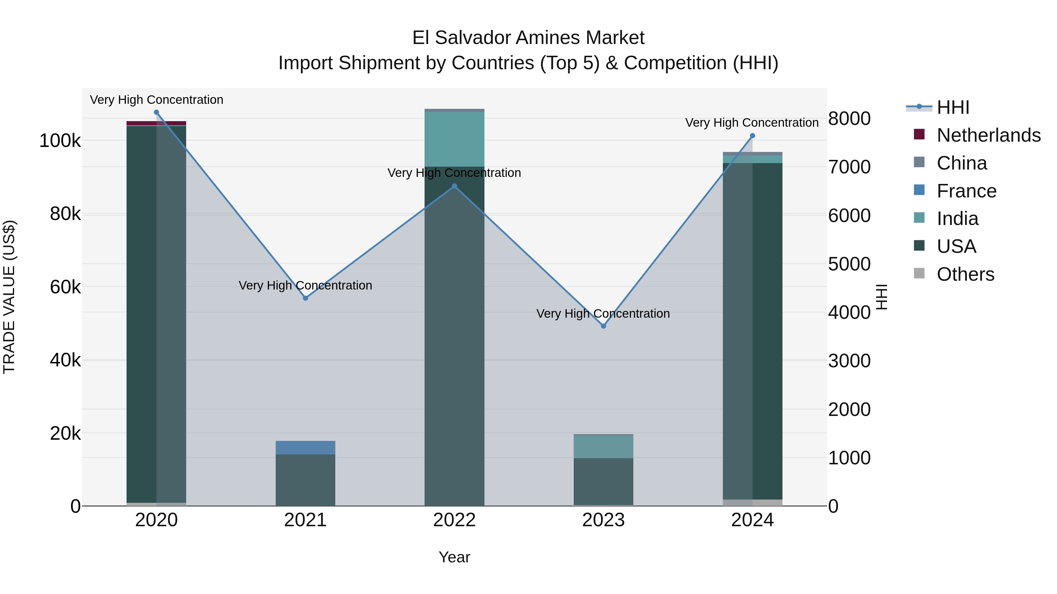 El Salvador Amines Market Top 5 Importing Countries and Market Competition (HHI) Analysis