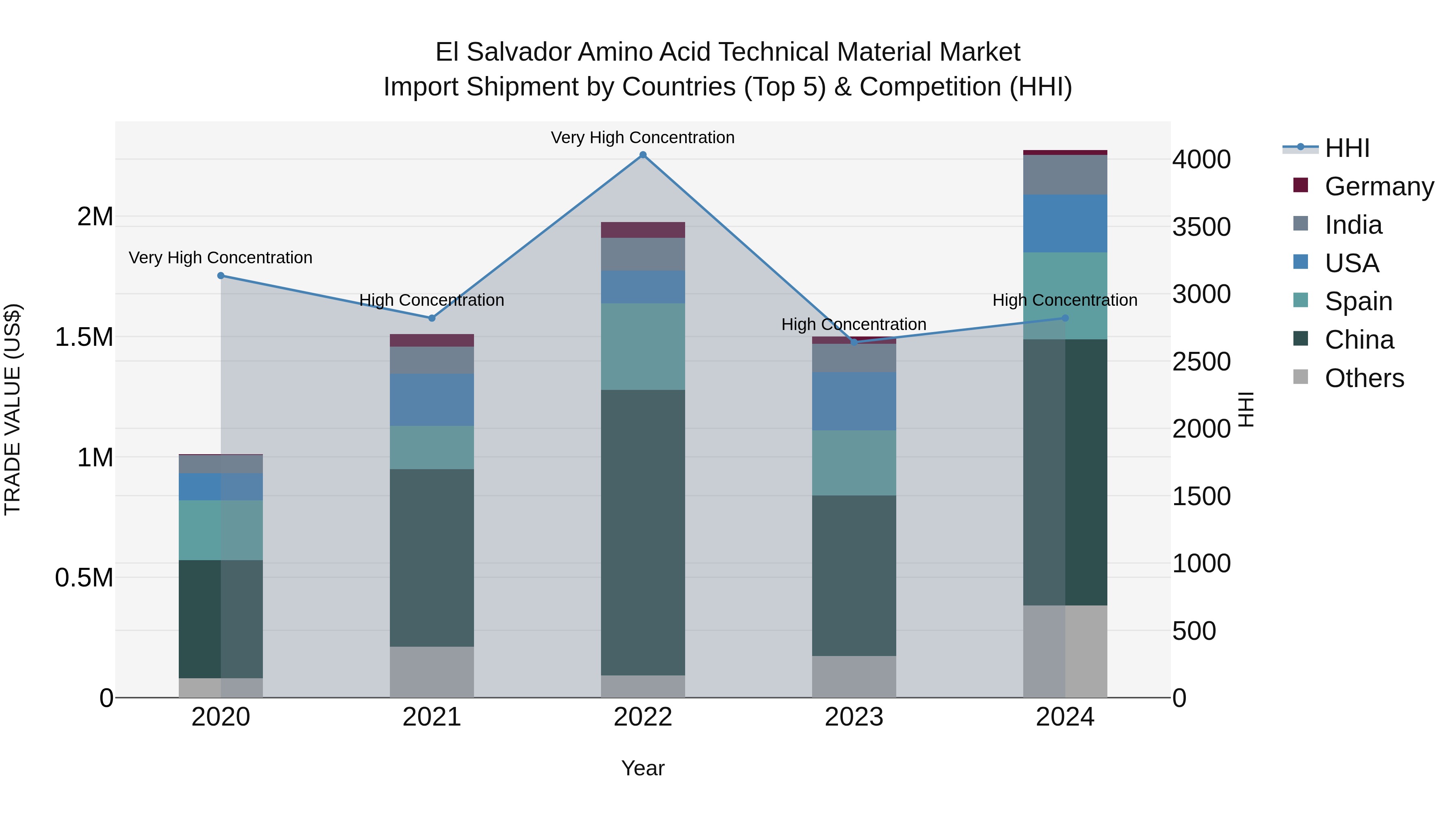 El Salvador Amino Acid Technical Material Market Top 5 Importing Countries and Market Competition (HHI) Analysis