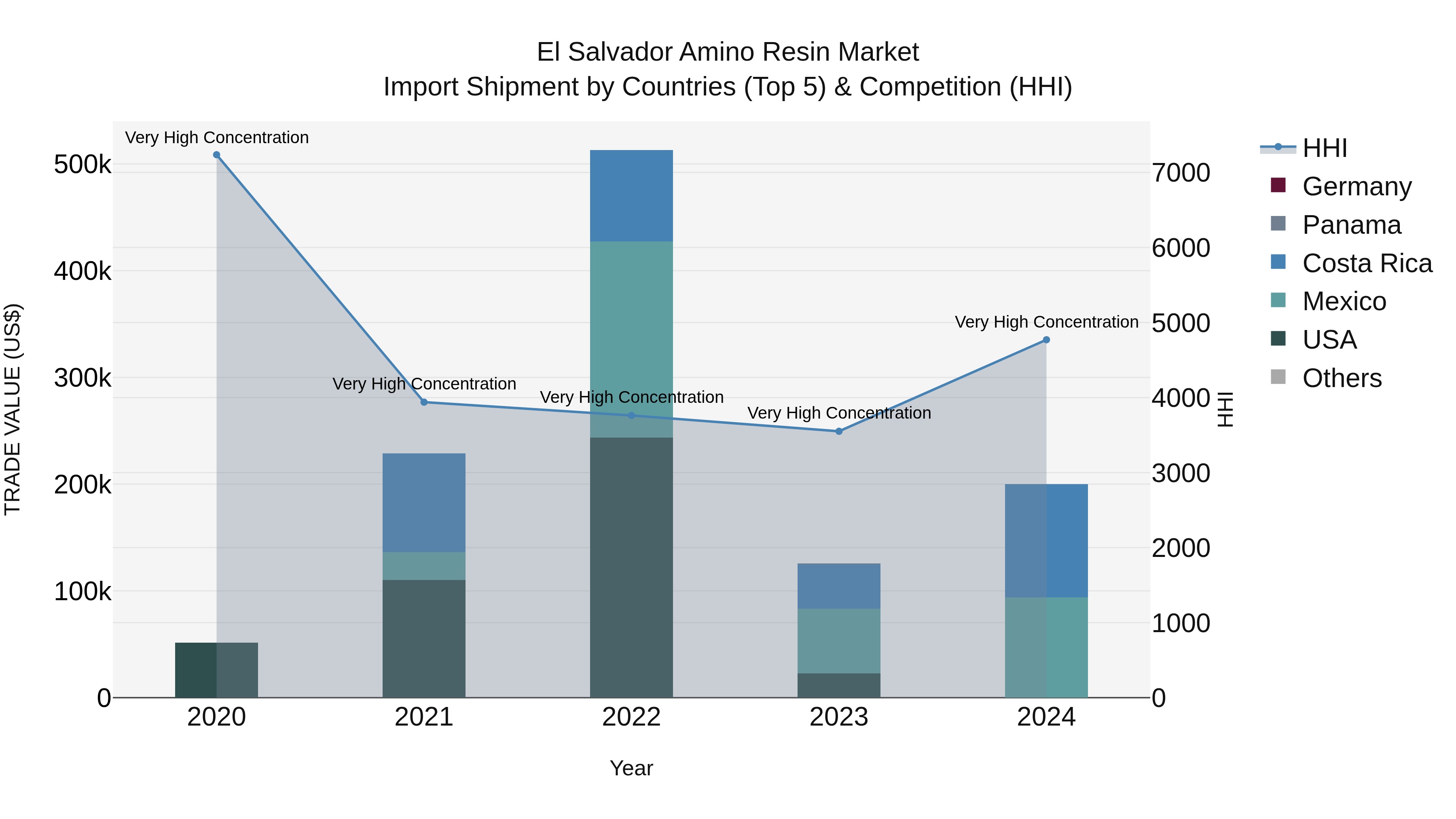 El Salvador Amino Resin Market Top 5 Importing Countries and Market Competition (HHI) Analysis