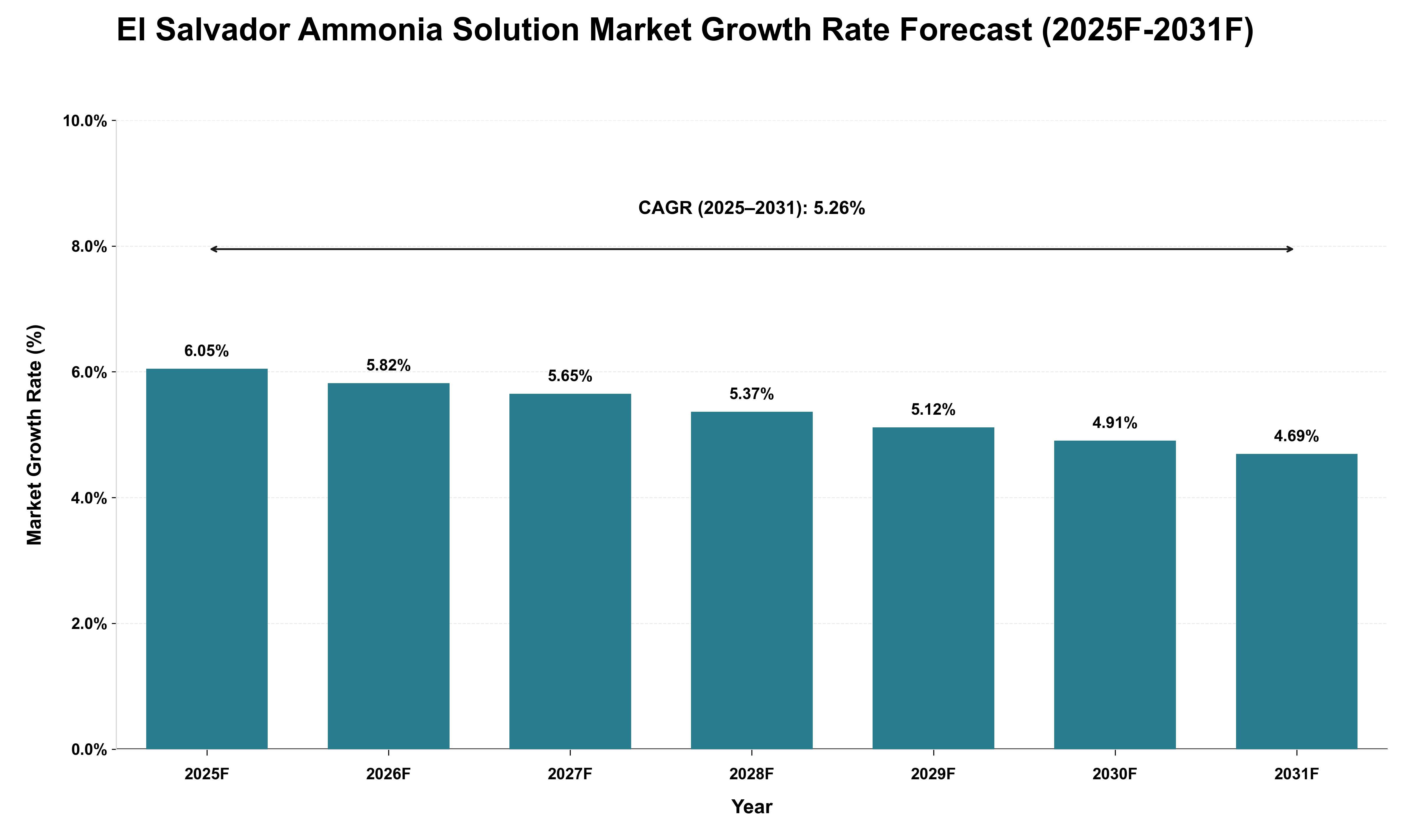 El Salvador Ammonia Solution Market Growth Rate Analysis (2025 - 2031)