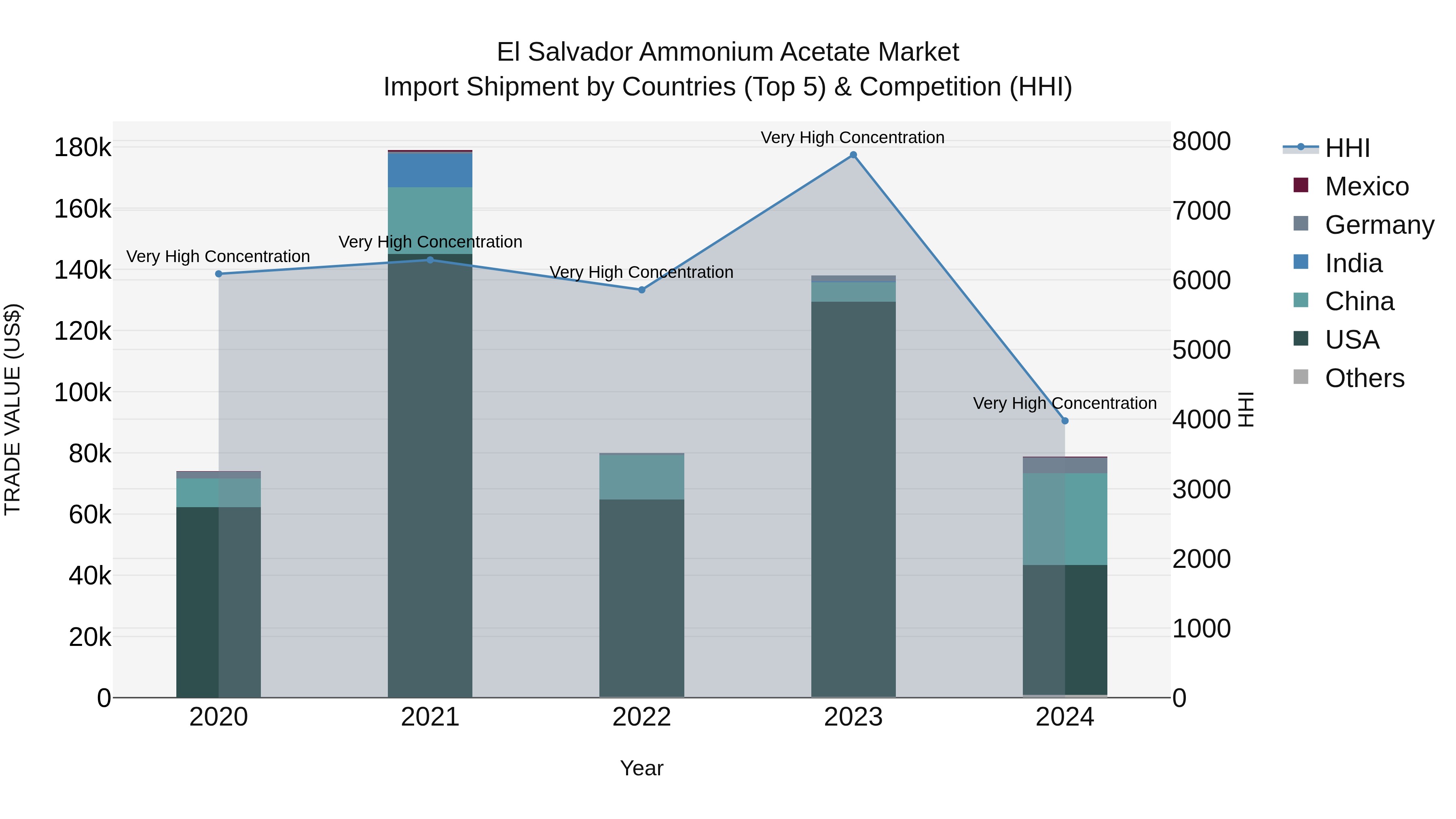 El Salvador Ammonium Acetate Market Top 5 Importing Countries and Market Competition (HHI) Analysis
