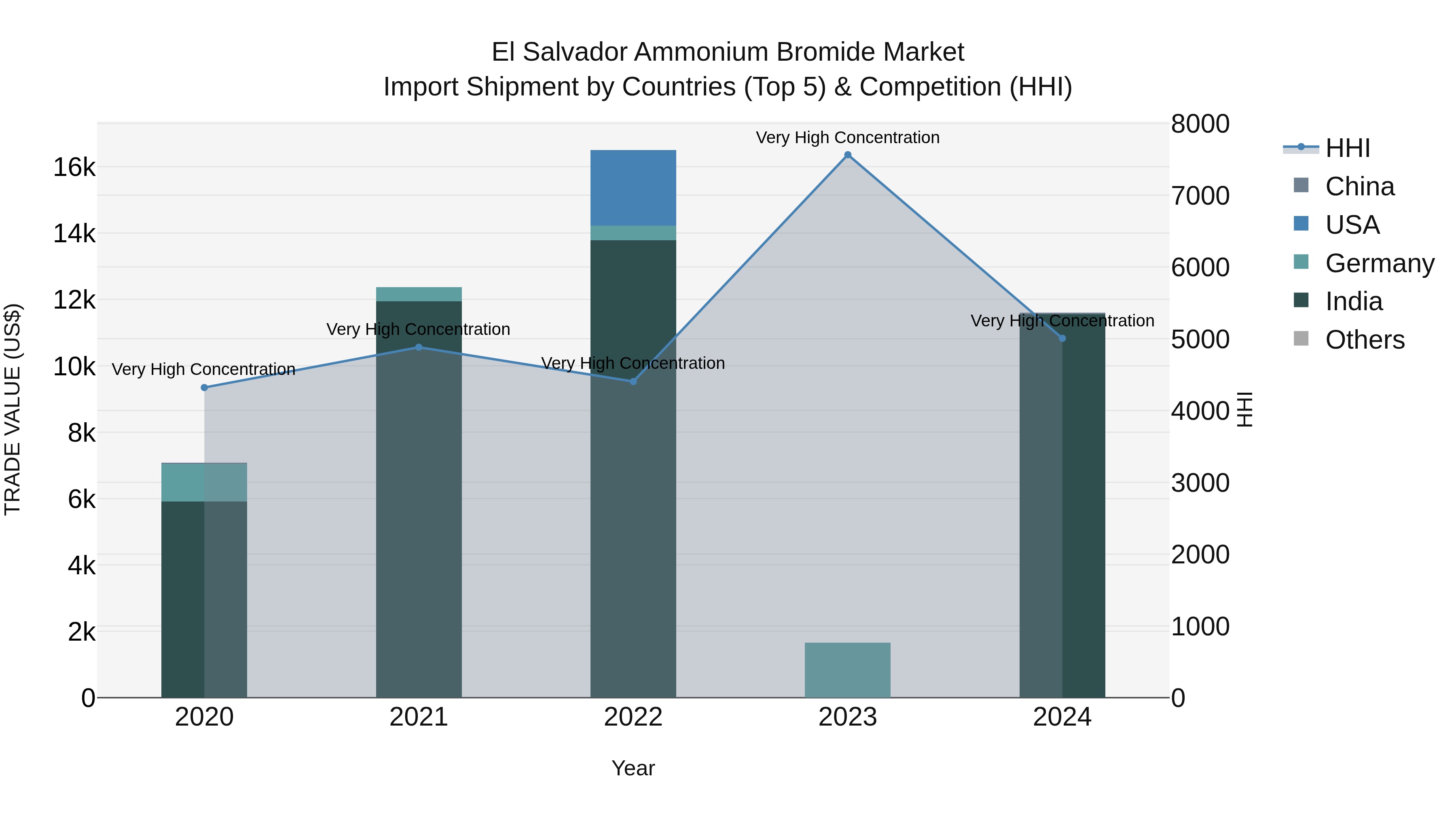 El Salvador Ammonium Bromide Market Top 5 Importing Countries and Market Competition (HHI) Analysis