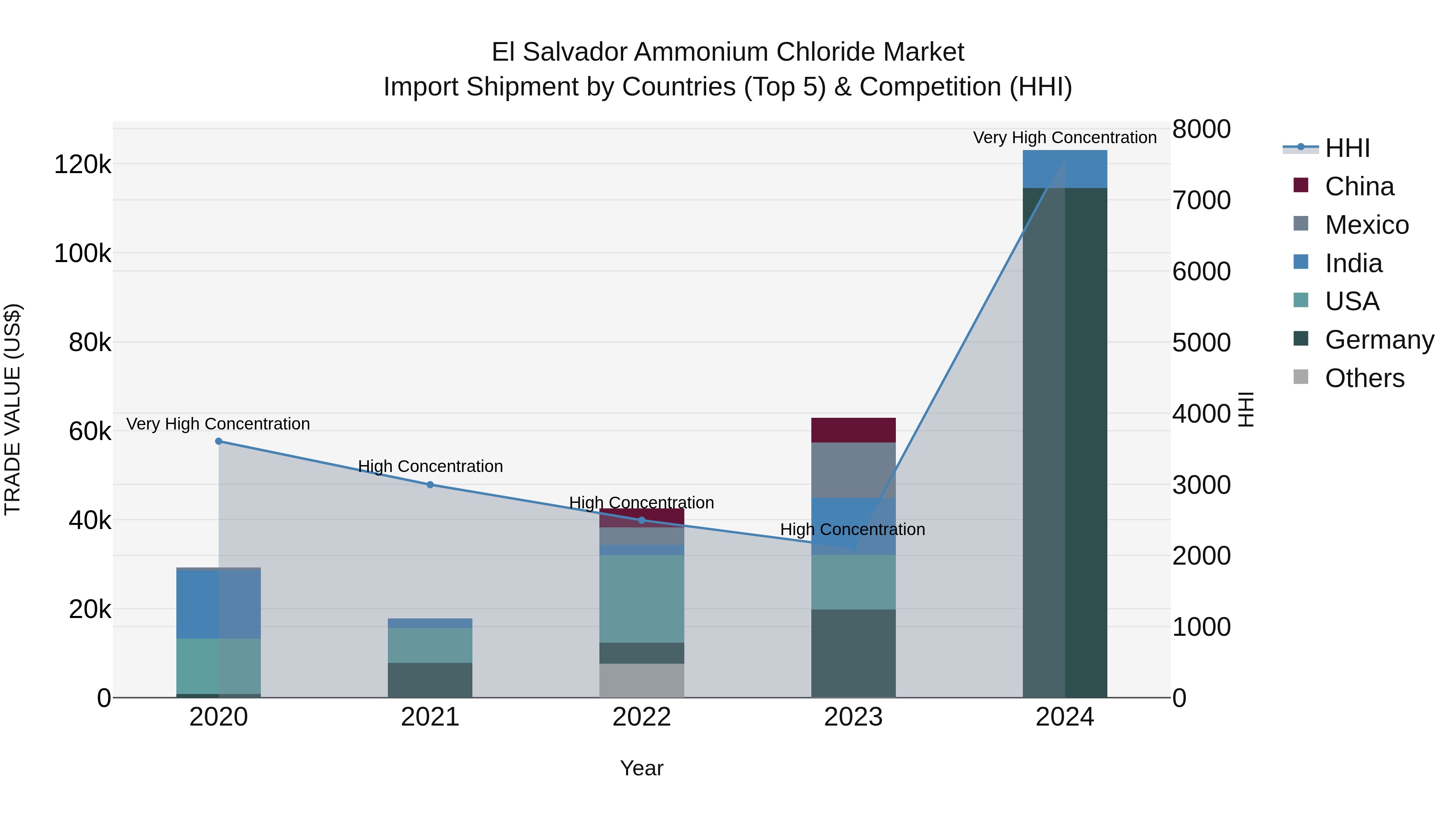 El Salvador Ammonium Chloride Market Top 5 Importing Countries and Market Competition (HHI) Analysis