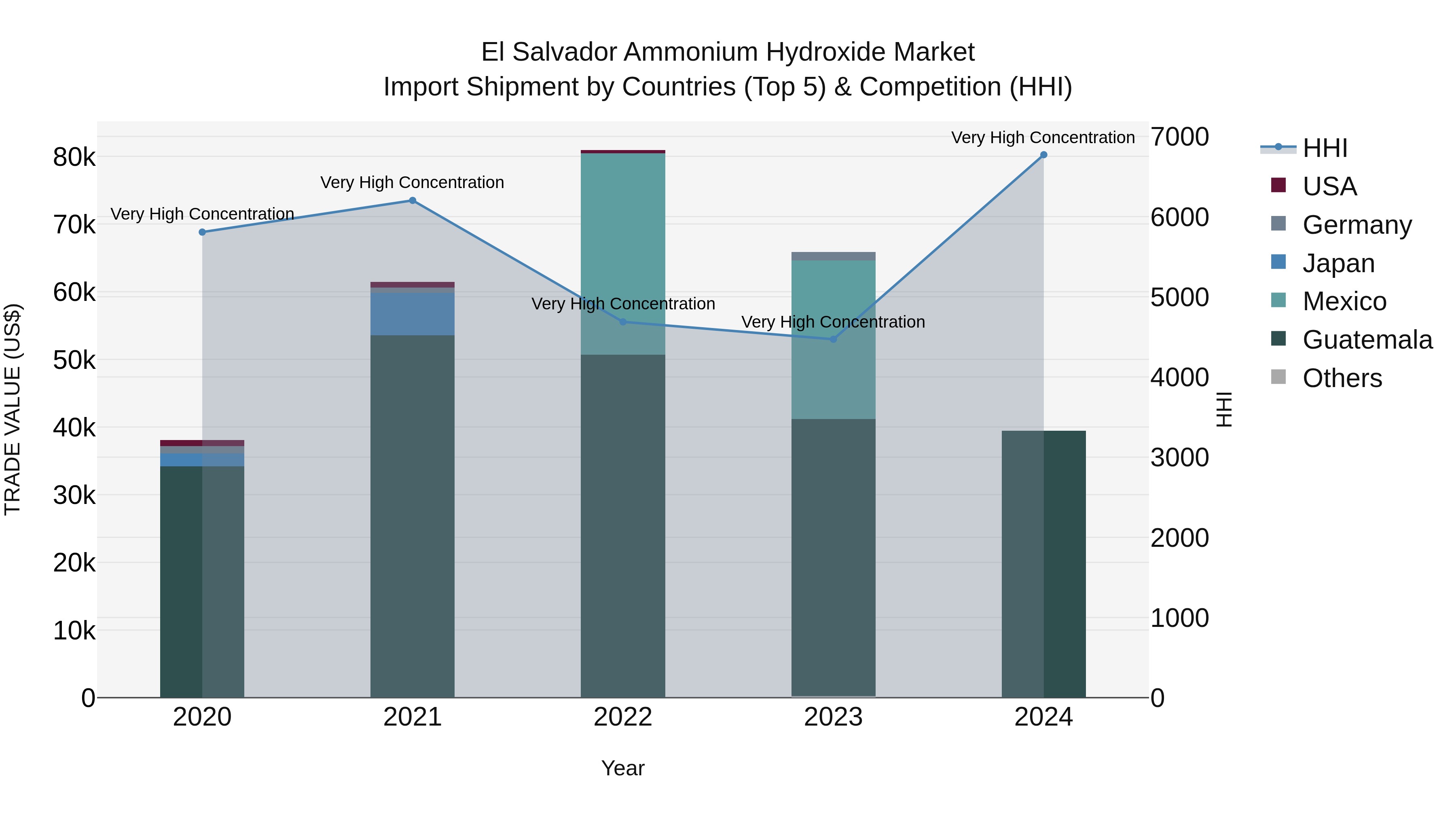 El Salvador Ammonium Hydroxide Market Top 5 Importing Countries and Market Competition (HHI) Analysis