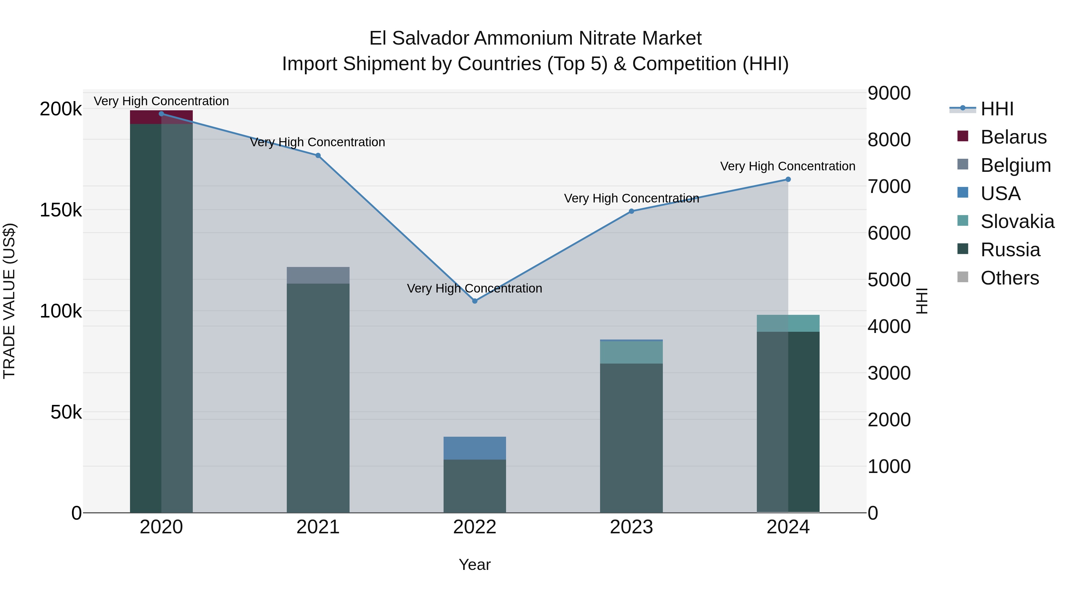 El Salvador Ammonium Nitrate Market Top 5 Importing Countries and Market Competition (HHI) Analysis