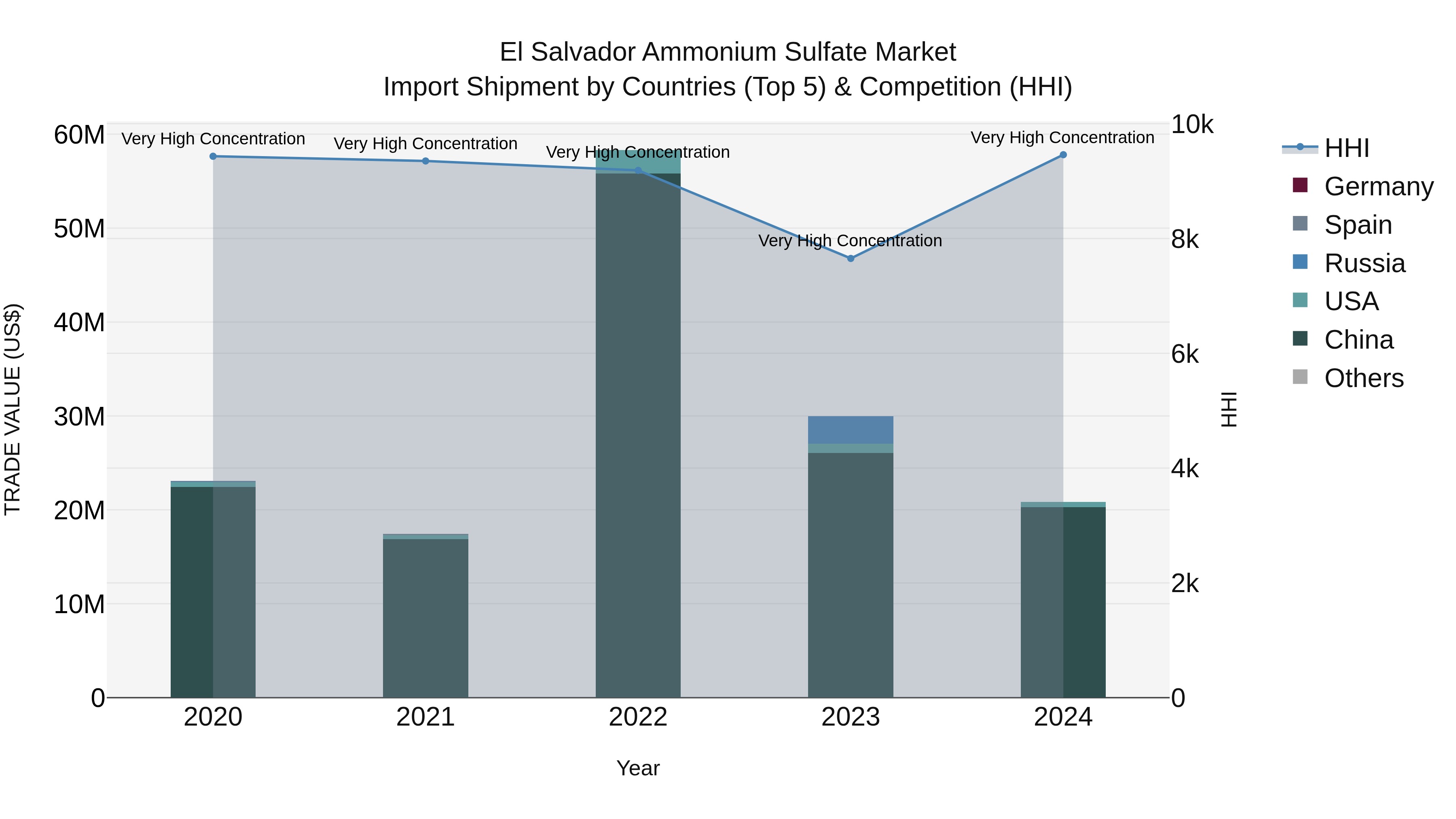 El Salvador Ammonium Sulfate Market Top 5 Importing Countries and Market Competition (HHI) Analysis