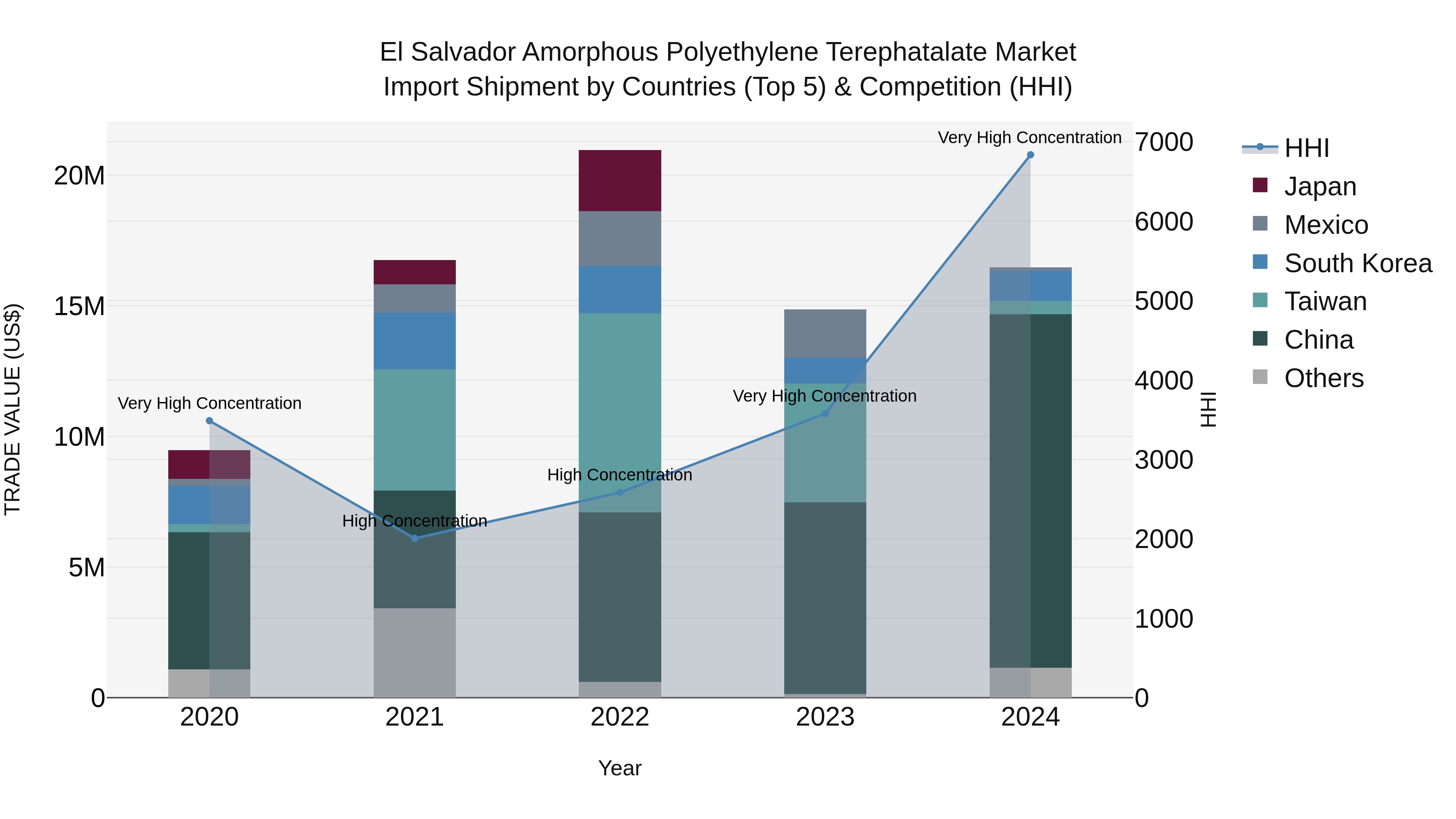 El Salvador Amorphous Polyethylene Terephatalate Market Top 5 Importing Countries and Market Competition (HHI) Analysis