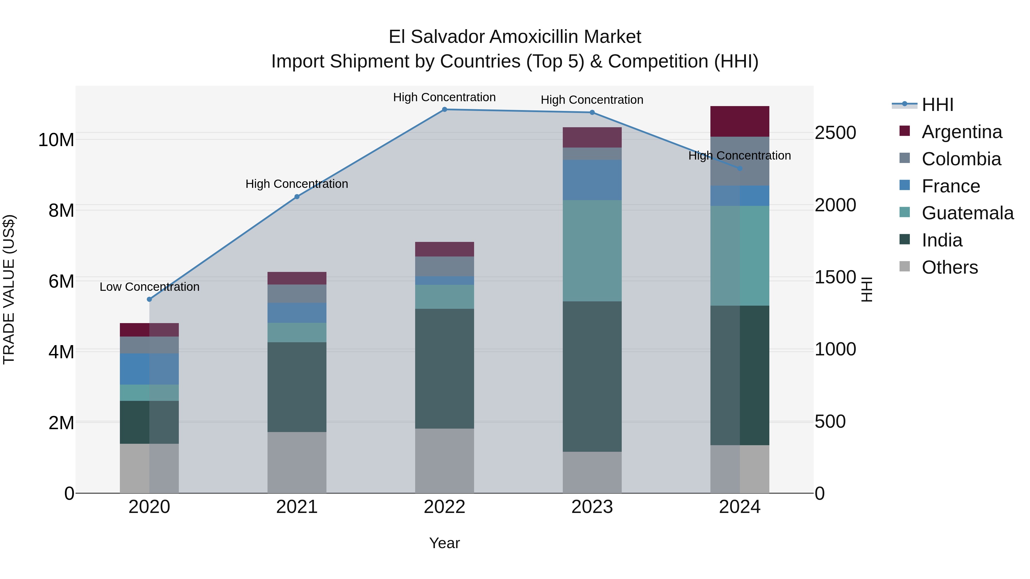 El Salvador Amoxicillin Market Top 5 Importing Countries and Market Competition (HHI) Analysis